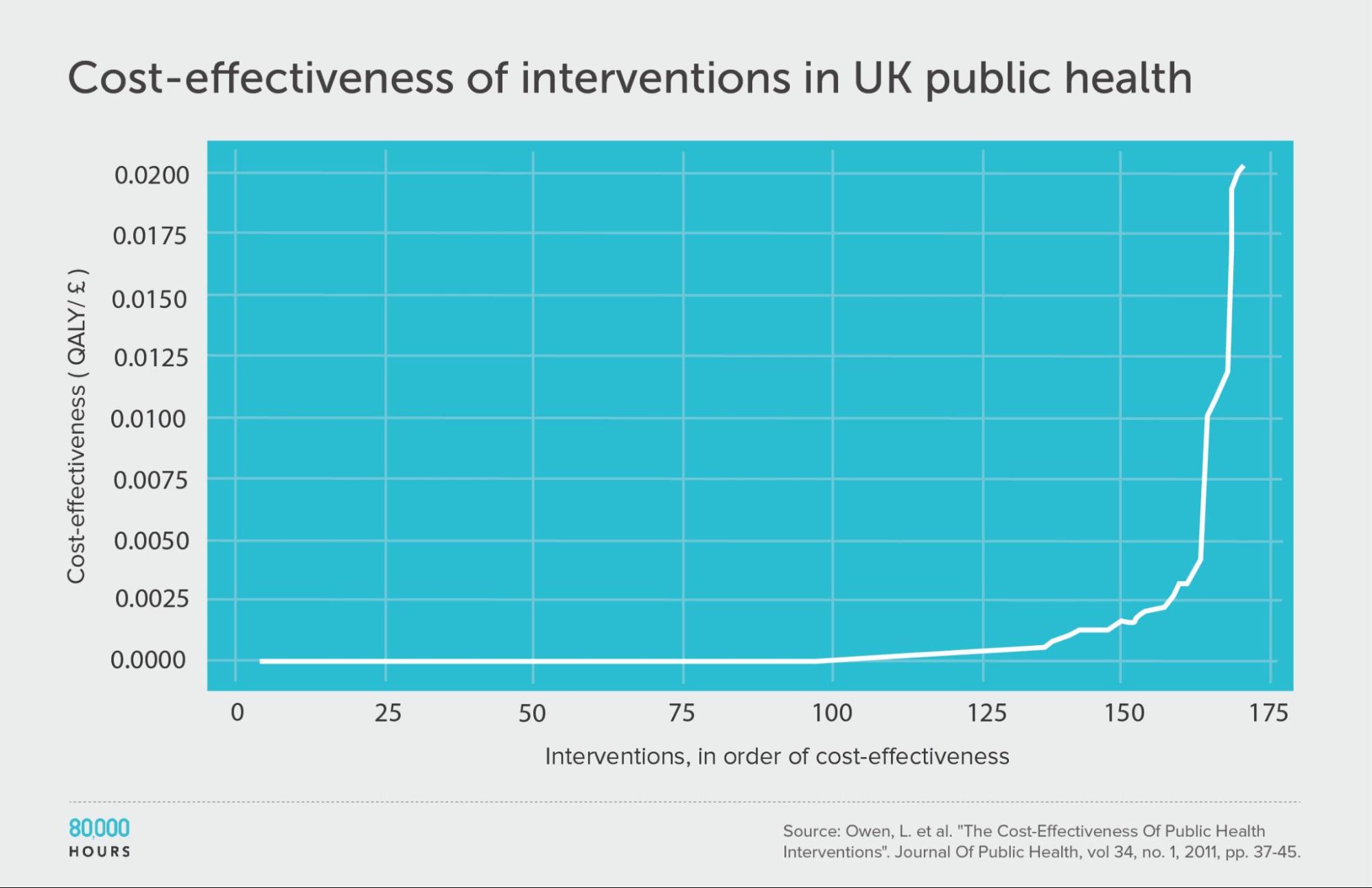 UK NICE UK public health interventions graph