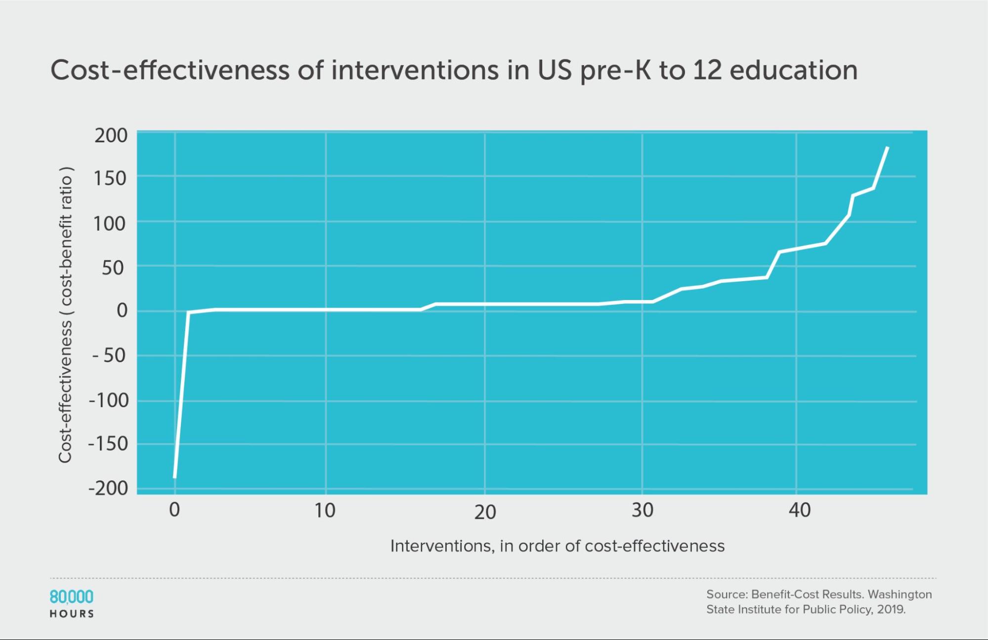 US education interventions graph