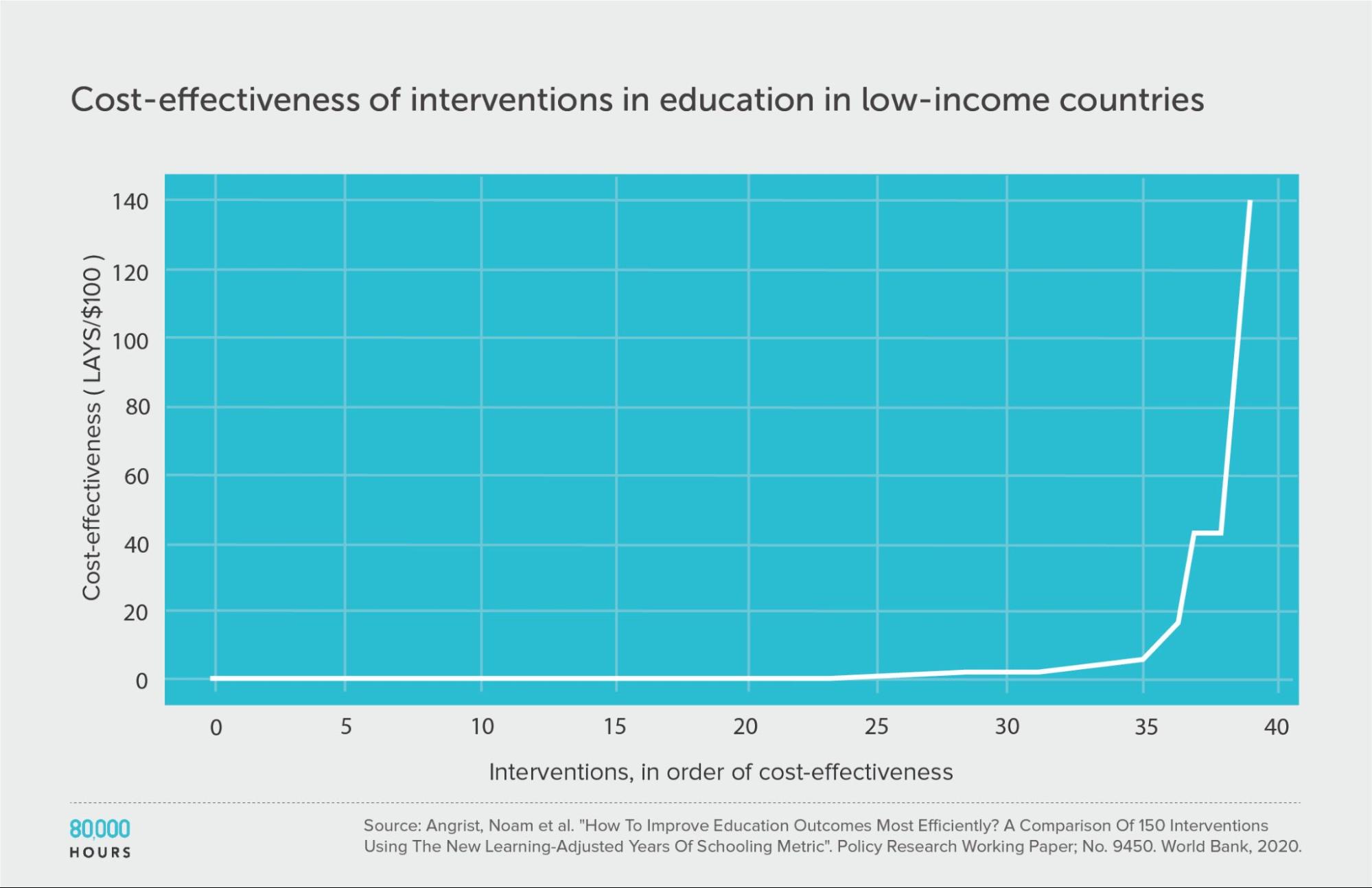 Education in low income countries graph