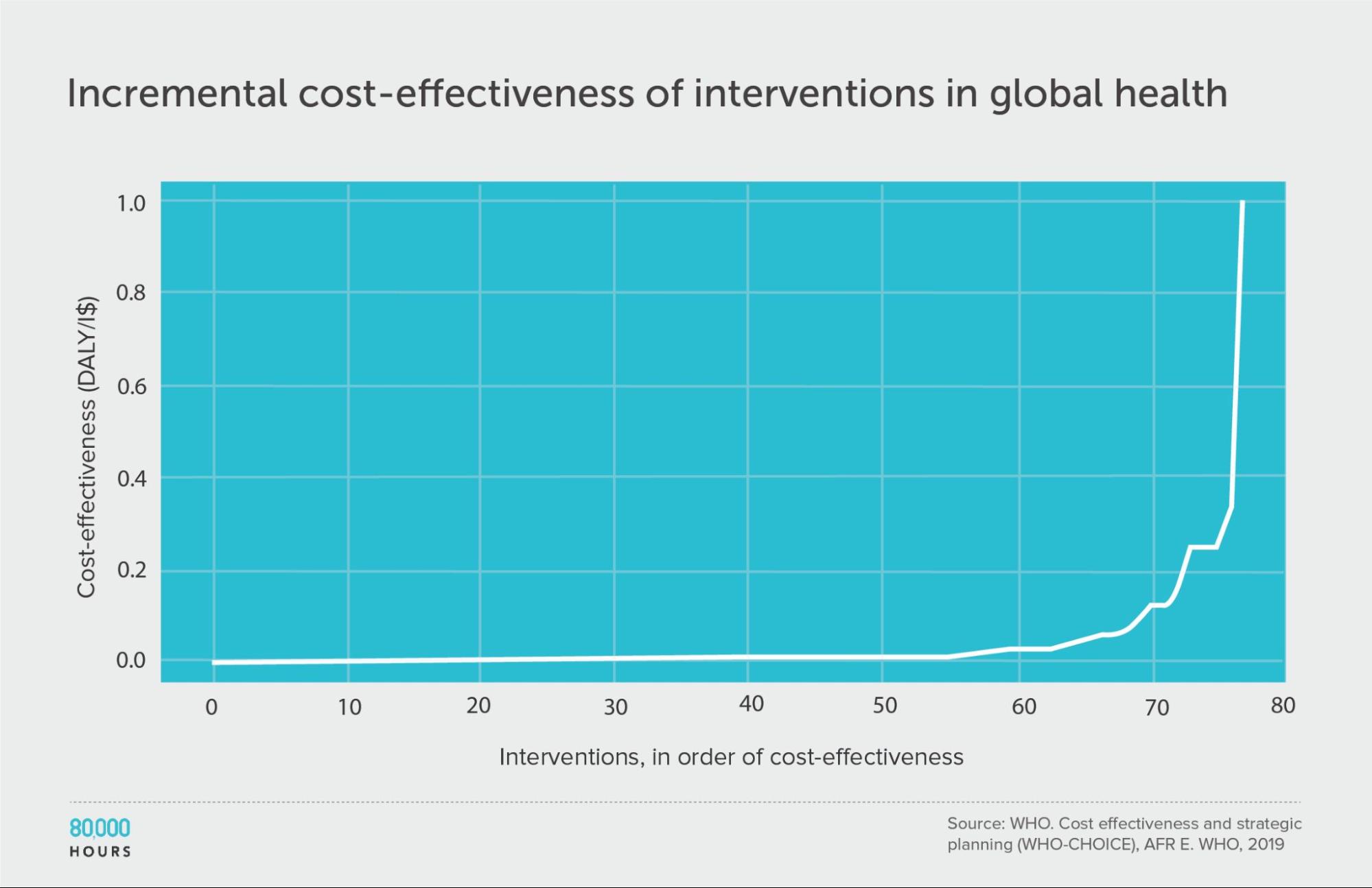 WHO CHOICE incremental cost effectiveness graph