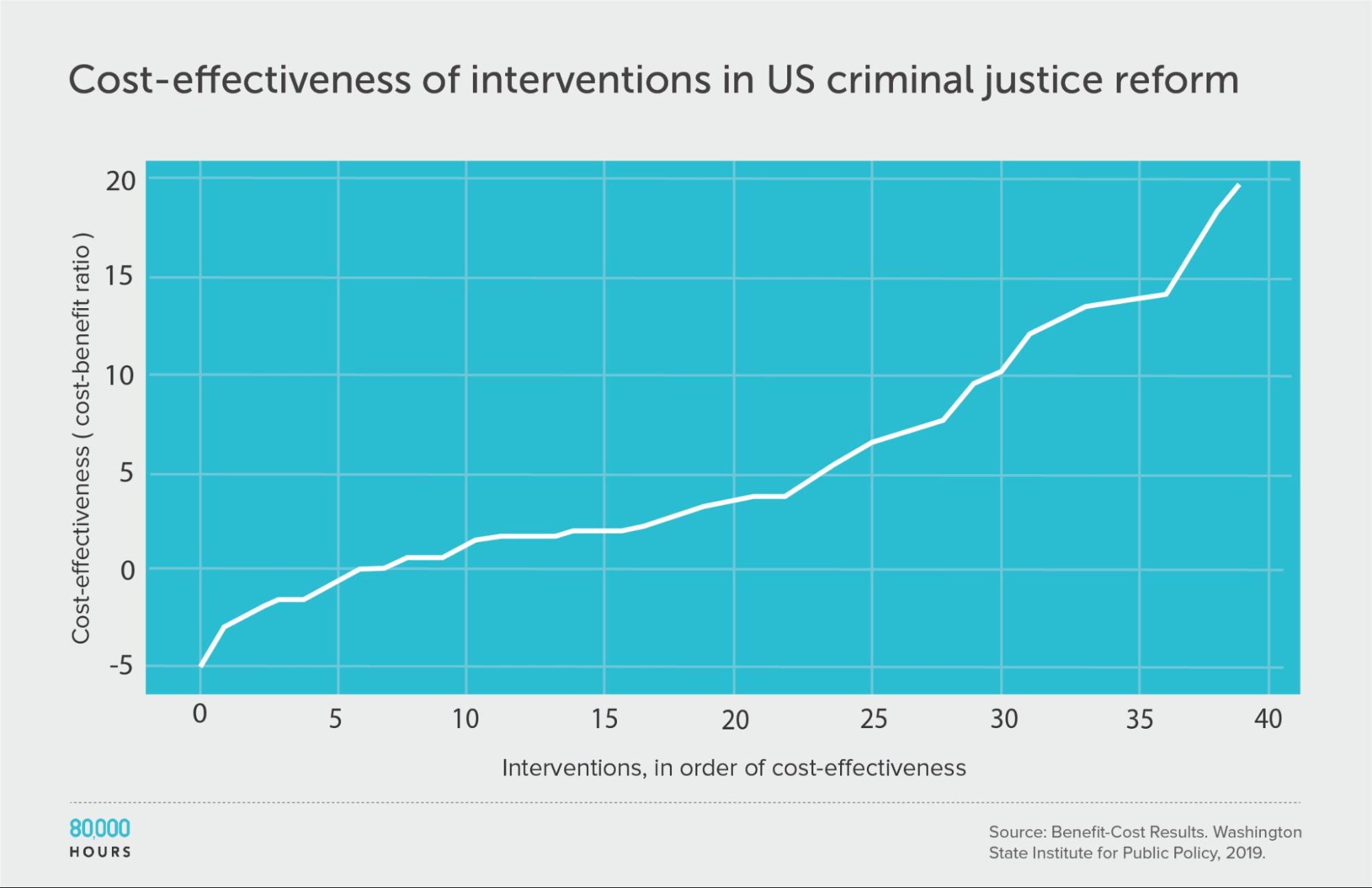 US criminal justice reforms, positives only graph