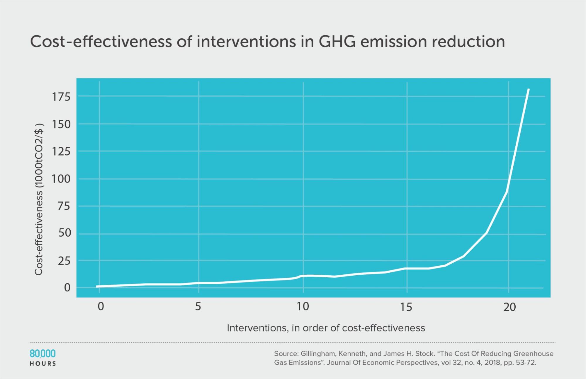 Gillingham and Stock graph of interventions to reduce GHG