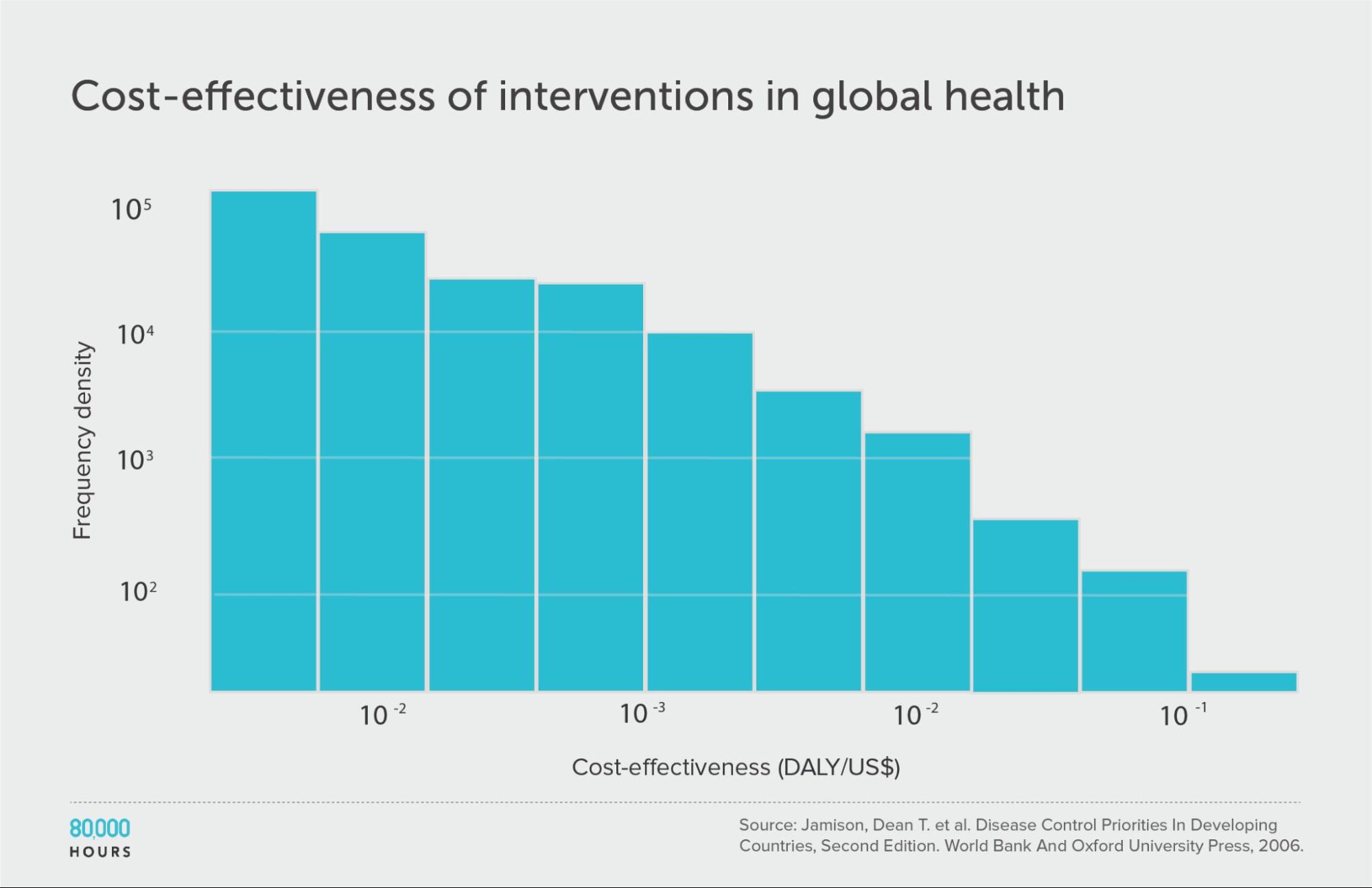 Logarithmic bin histogram of the cost effectiveness of health interventions in developing countries in terms of how many years of illness they prevent, according to data from the DCP2
