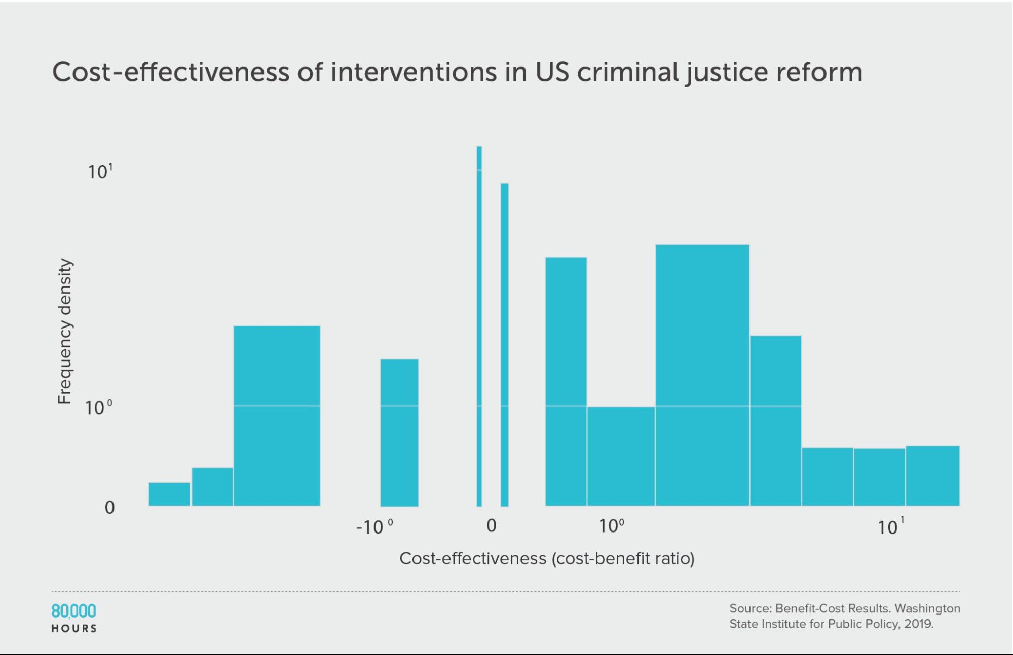 Log binned histogram showing US criminal justice interventions