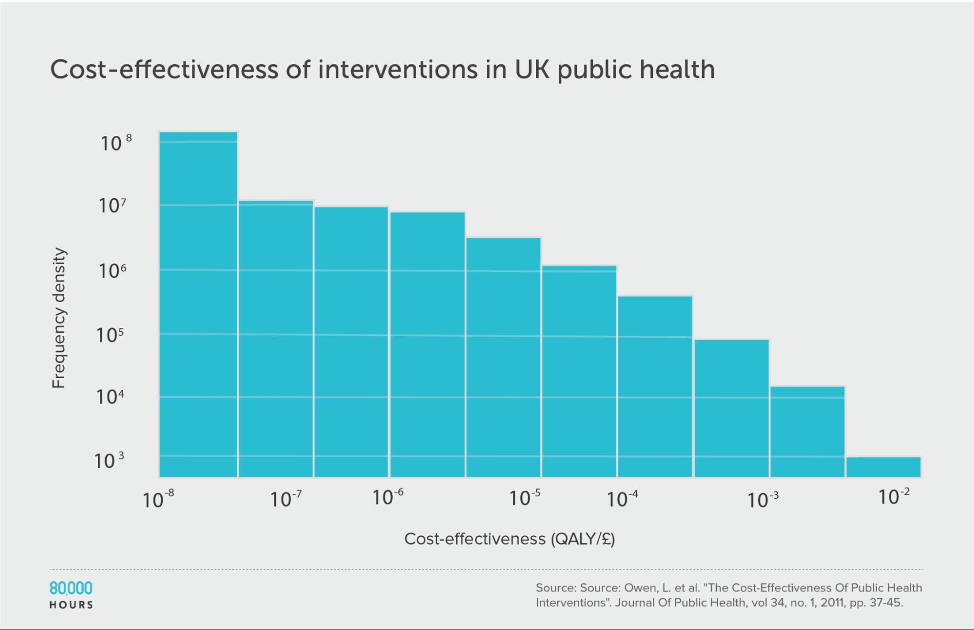 Logarithmic binned histogram showing the cost-effectiveness of UK public health interventions