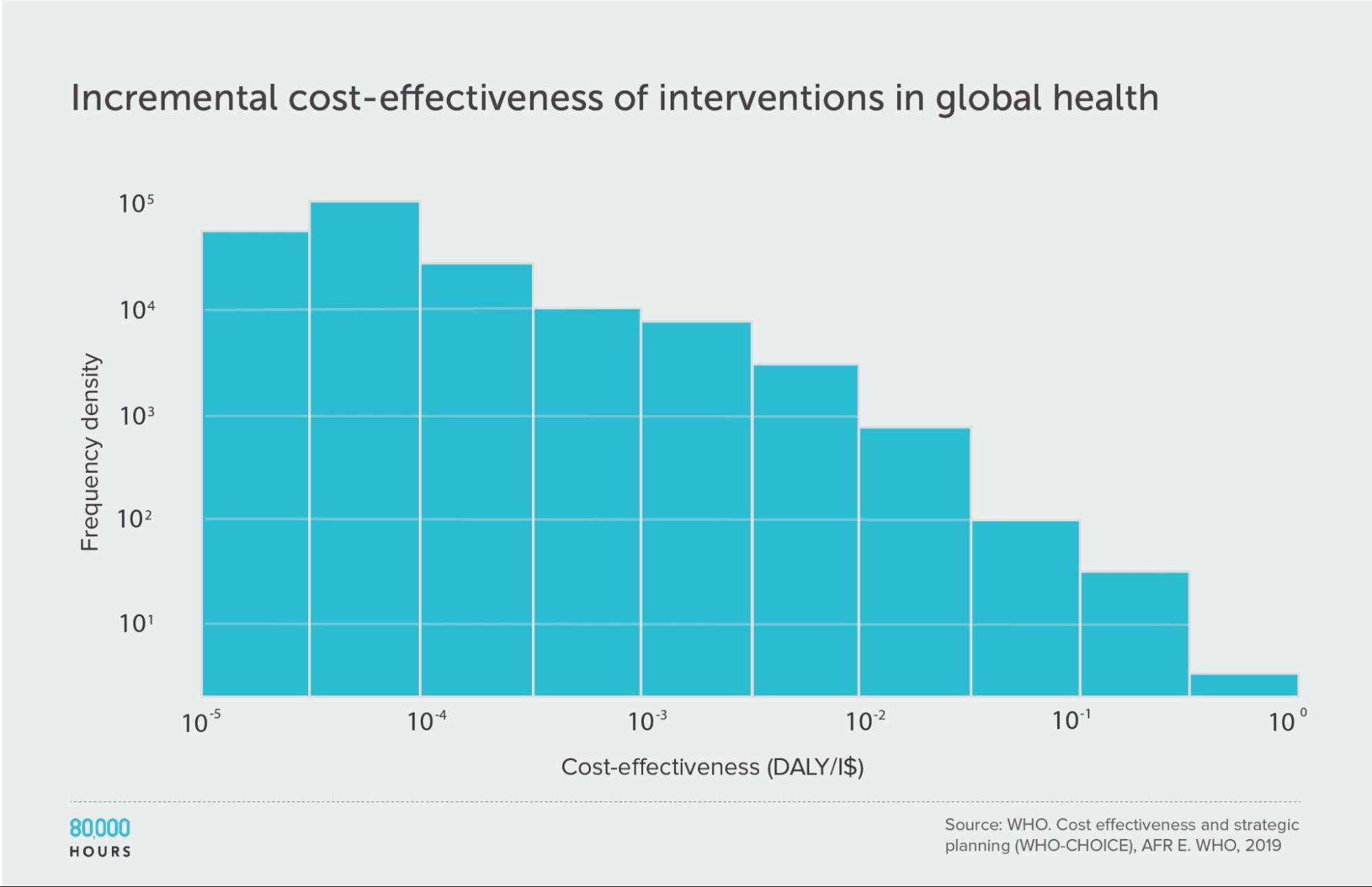 Logarithmic binned histogram of the incremental cost effectiveness of health interventions in developing countries in terms of how many years of illness they prevent, according to data from WHO-CHOICE 2019