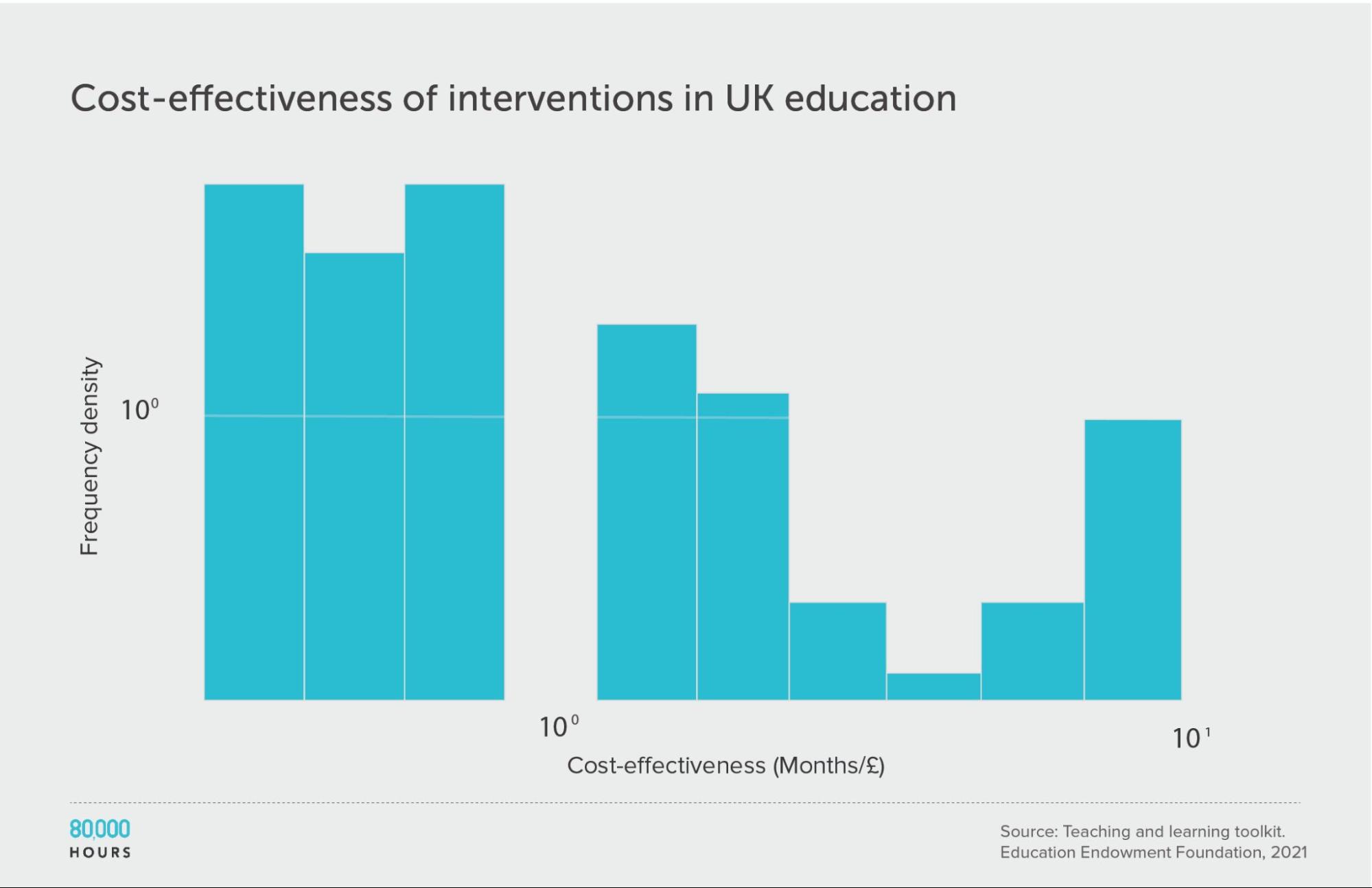 Logarithmic binned histogram of the cost effectiveness of interventions on UK education