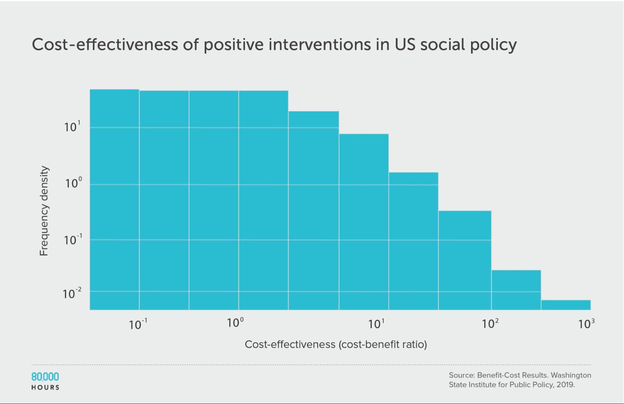 Log binned histogram showing positive US social policy interventions