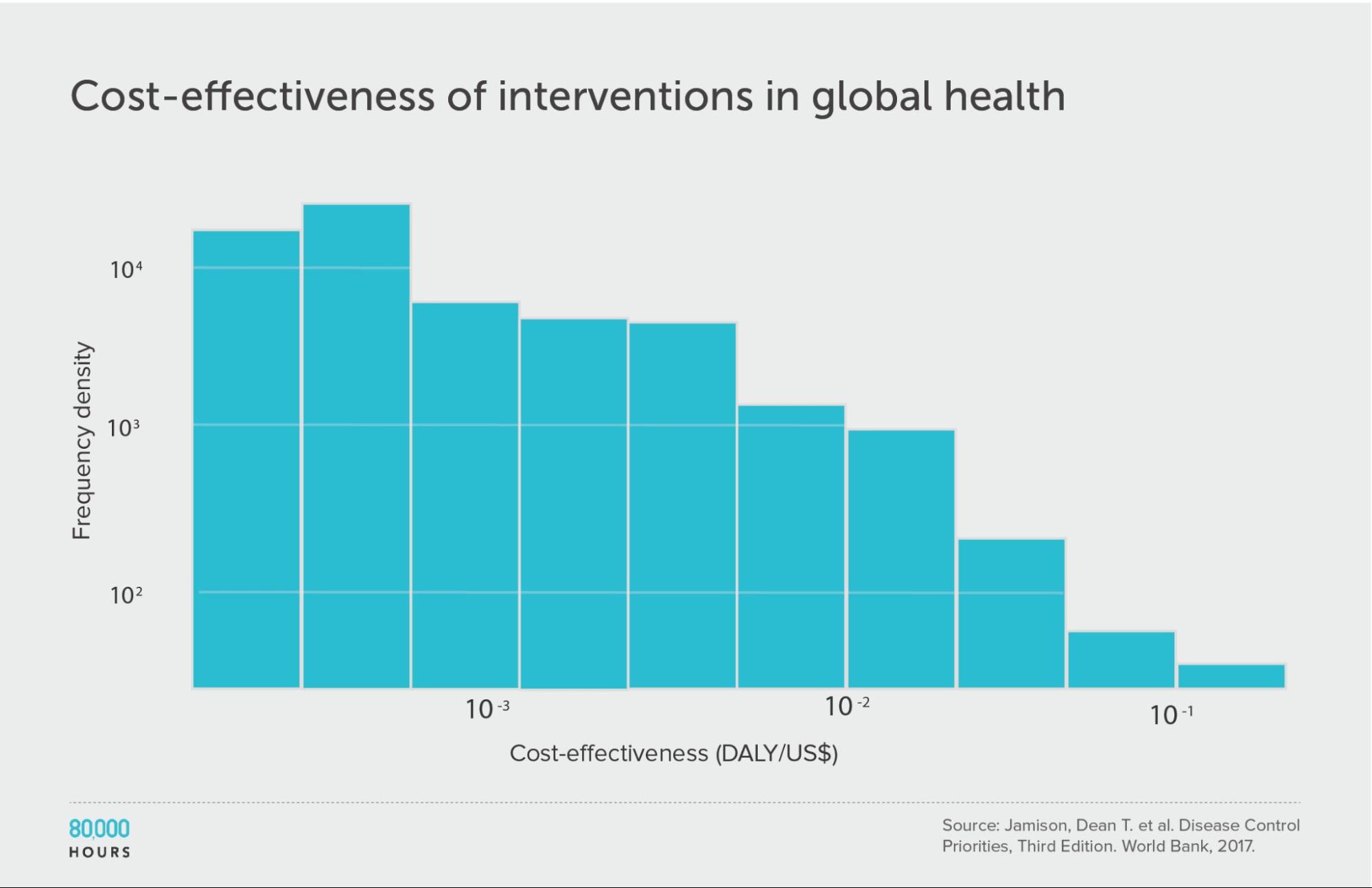Logarithmic binned histogram of the cost effectiveness of health interventions in developing countries in terms of how many years of illness they prevent, according to data from the DCP3