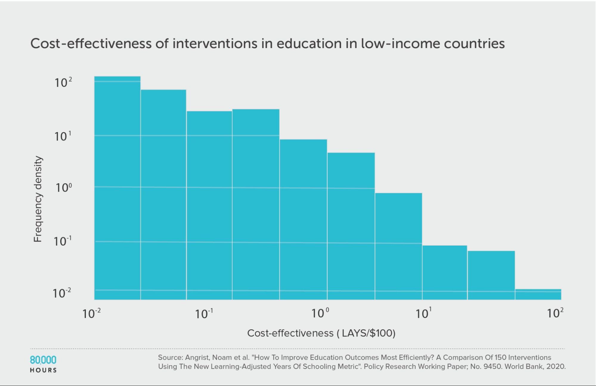 Log binned histogram showing cost effectiveness of interventions on global education