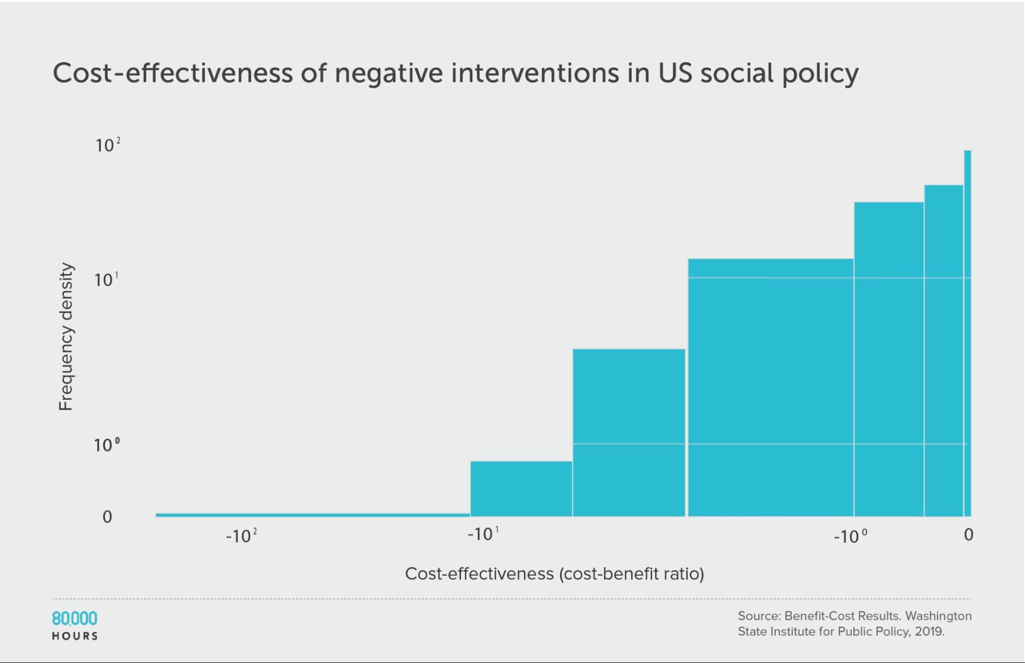 Log binned histogram showing negative US social policy interventions