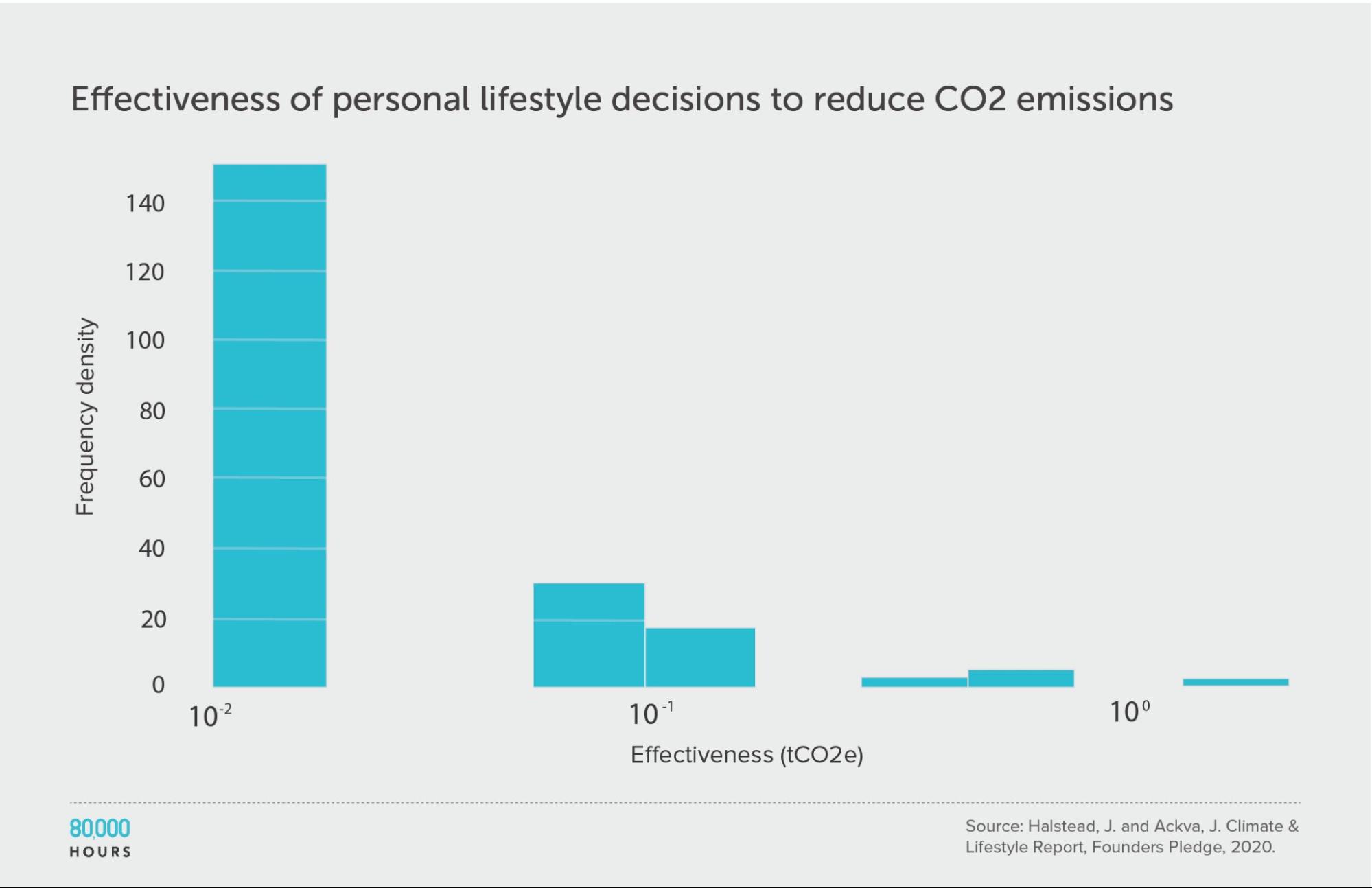 log binned histogram showing cost effectiveness of personal actions to fight climate change