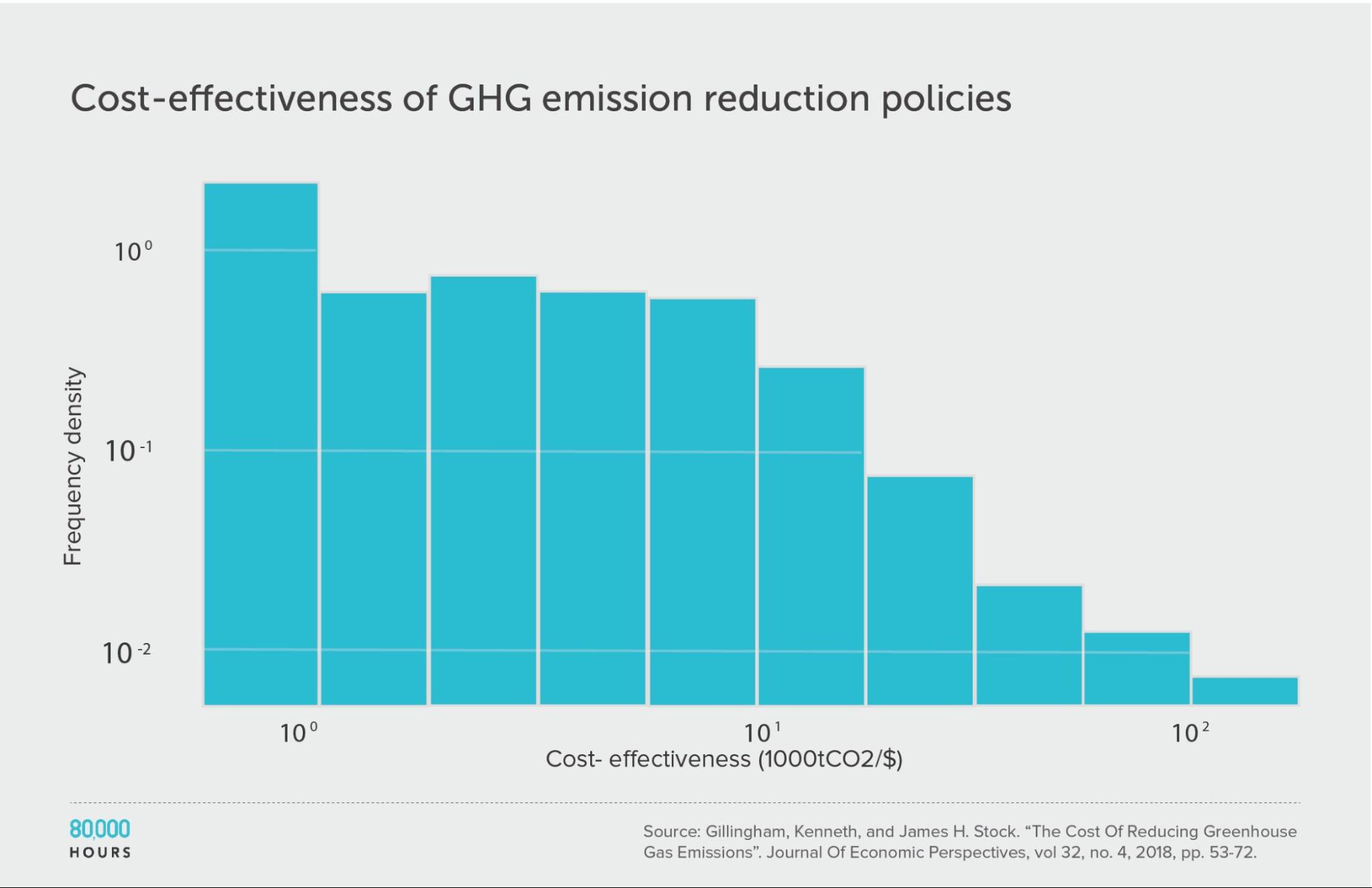 Logarithmic binned histogram of the cost effectiveness of interventions to reduce greenhouse gas emissions, according to data from Gillingham and Stock