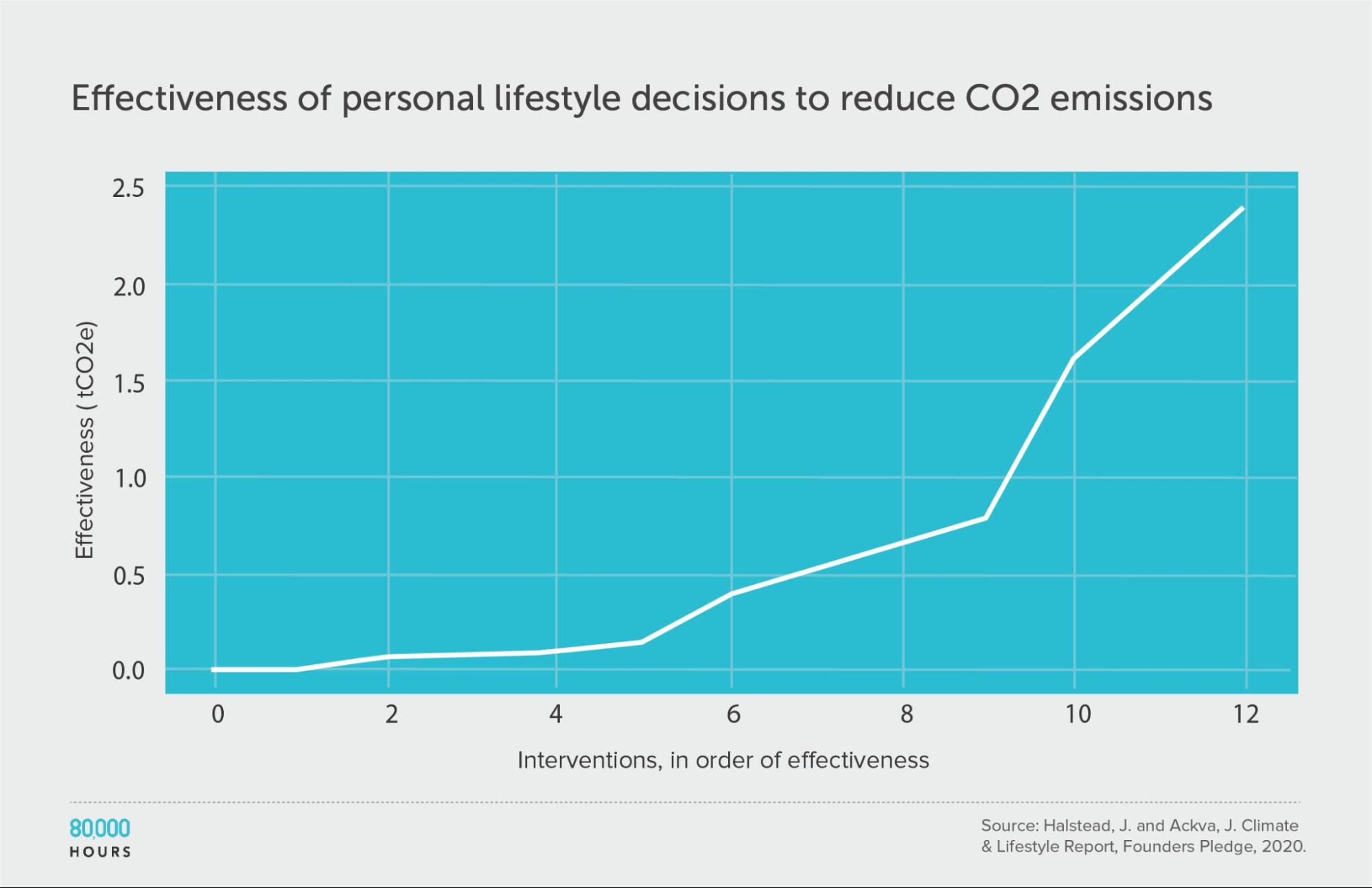 personal actions to reduce CO2 emissions, line graph