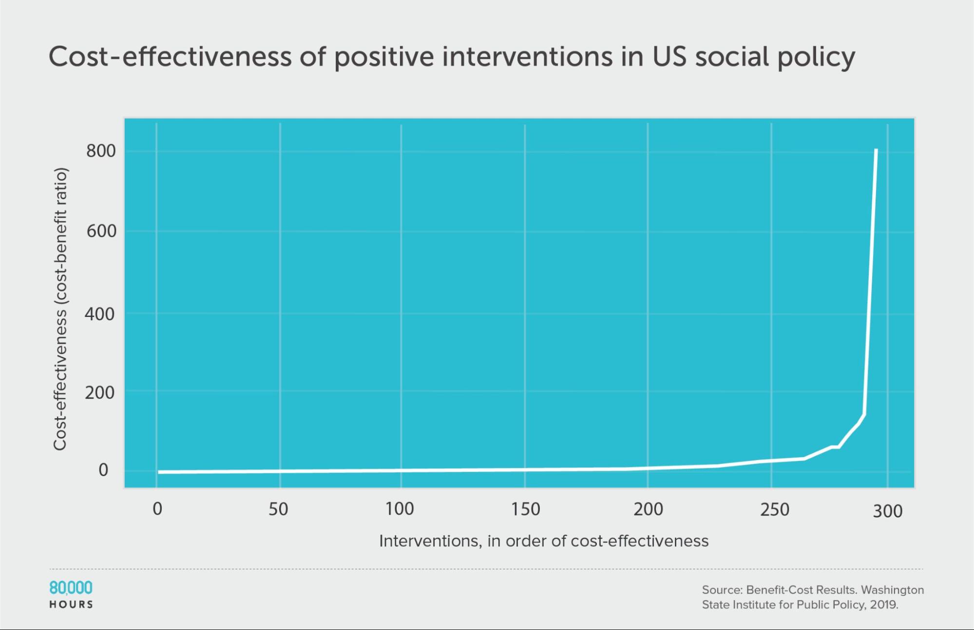 US Social policies, positives only graph