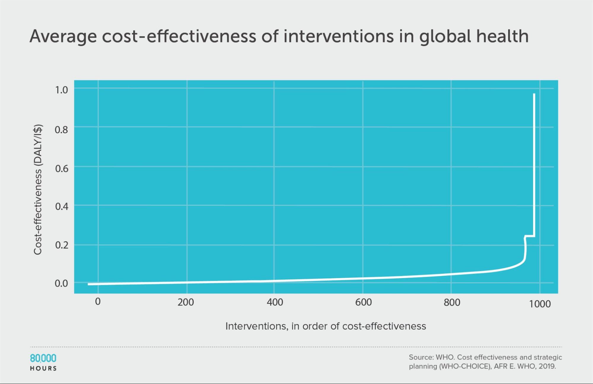 WHO CHOICE average cost effectiveness graph
