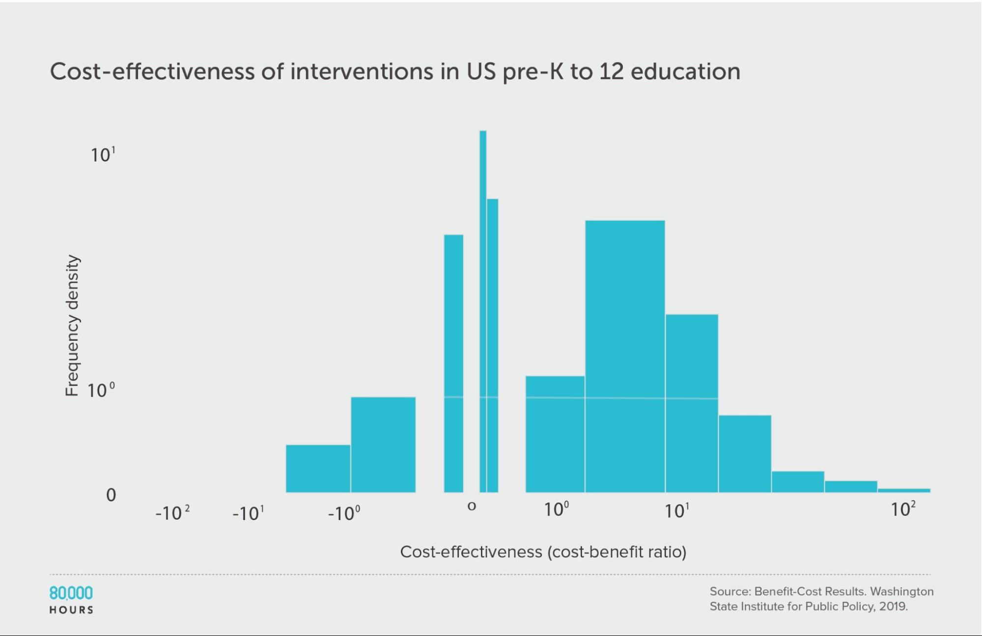 Log binned histogram showing US education interventions
