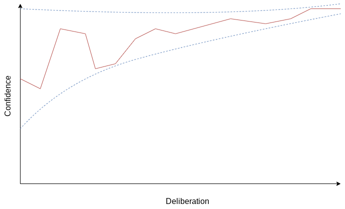 Deliberation graph