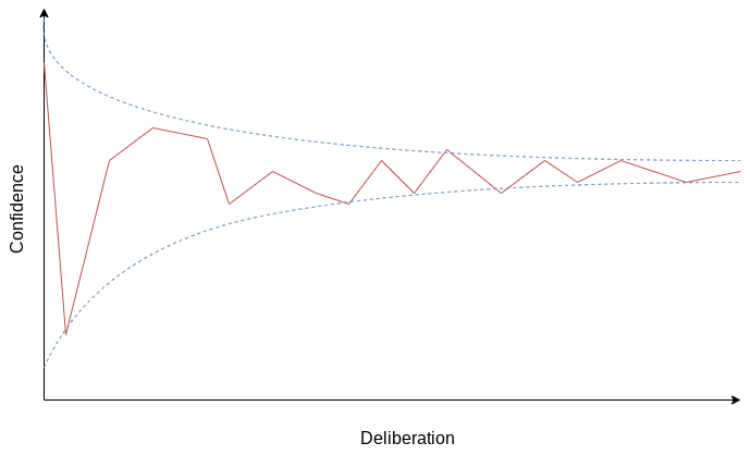 Deliberation graph