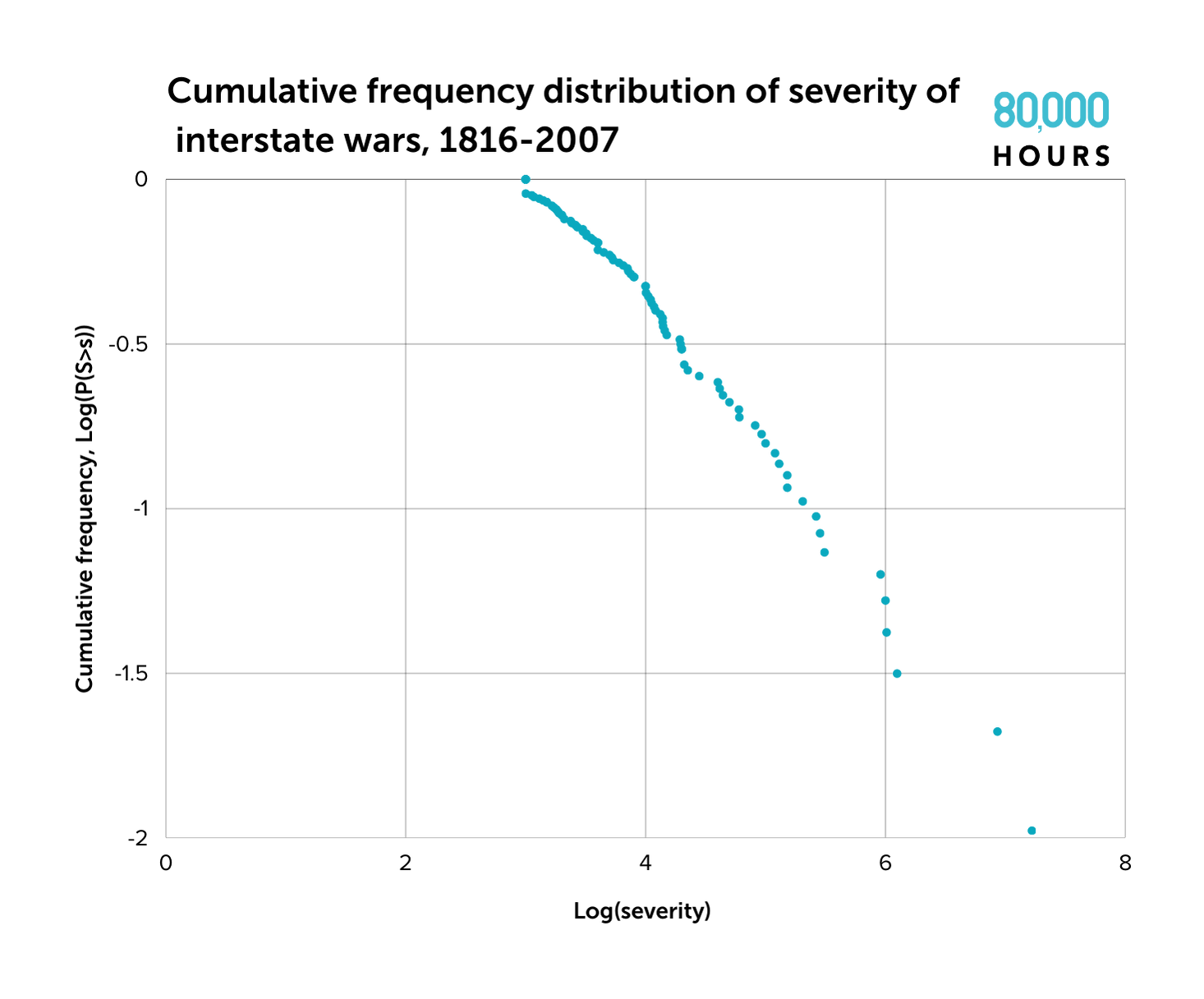 Cumulative frequency distribution of severity of interstate wars, 1816-2007