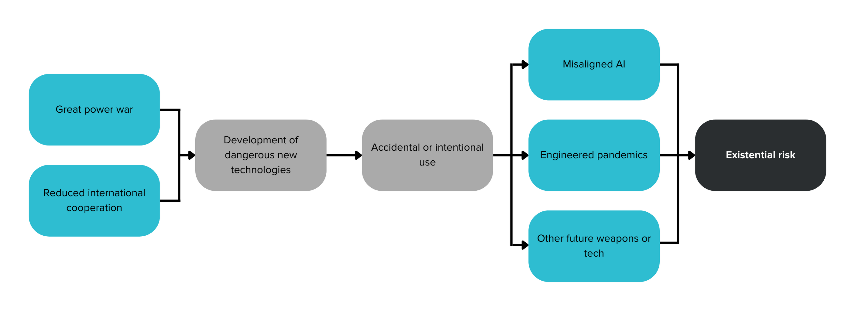 Flowchart showing how reduced international cooperation and great power war are factors in the development and deployment of dangerous new technologies, which could cause existential risks.