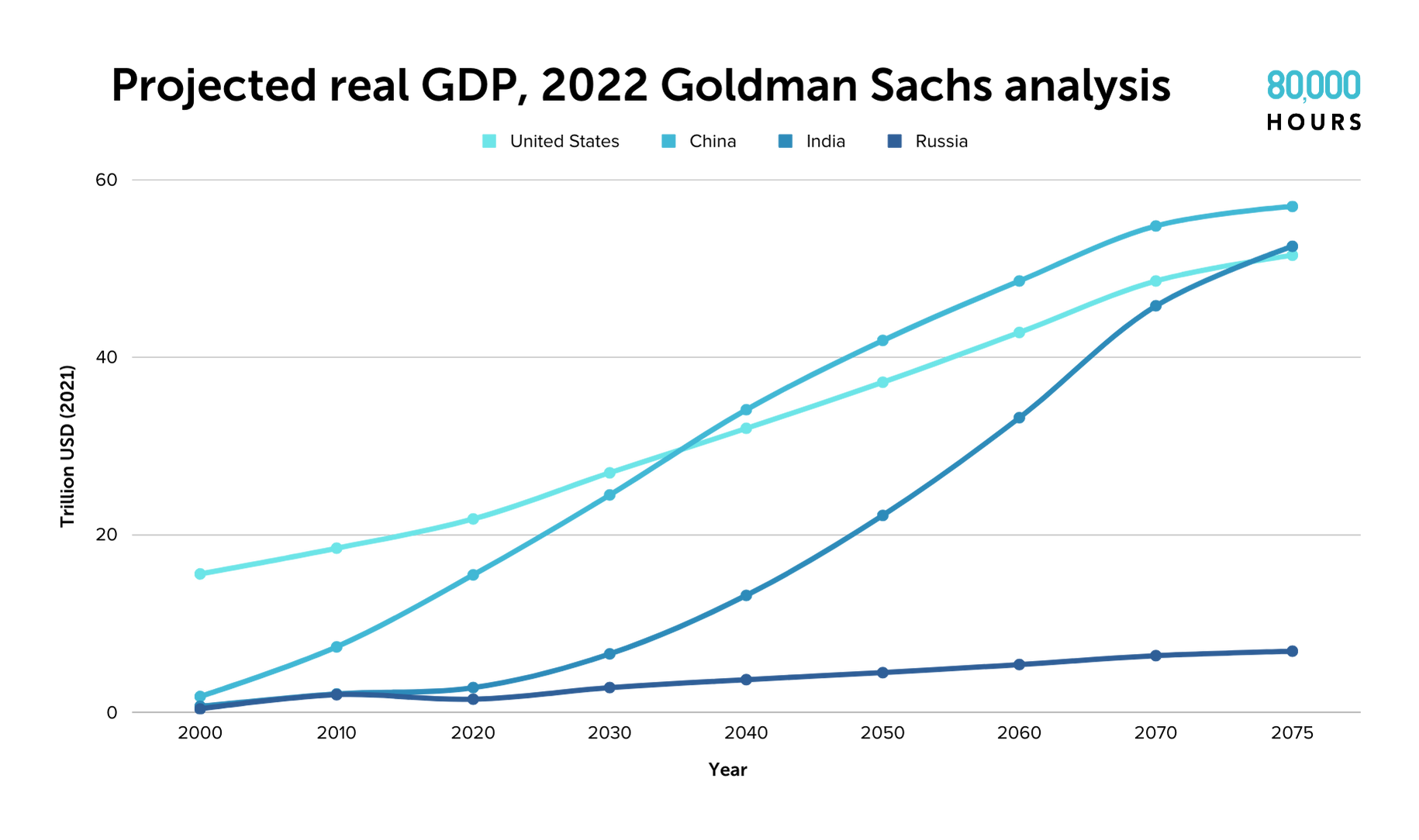 Projected real GDP of the US, China, India and Russia according to a 2022 Goldman Sachs analysis