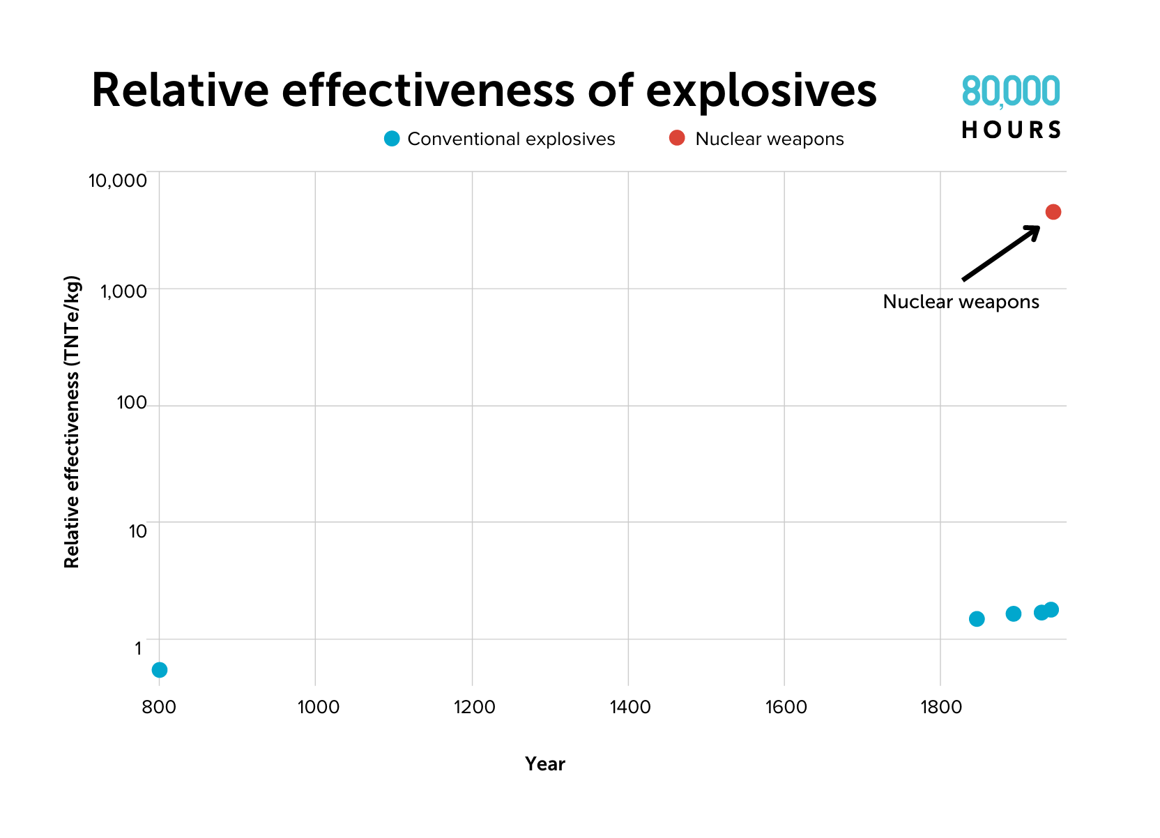 Graph showing that early nuclear weapons are 1,000s of times more explosive than previous conventional explosives