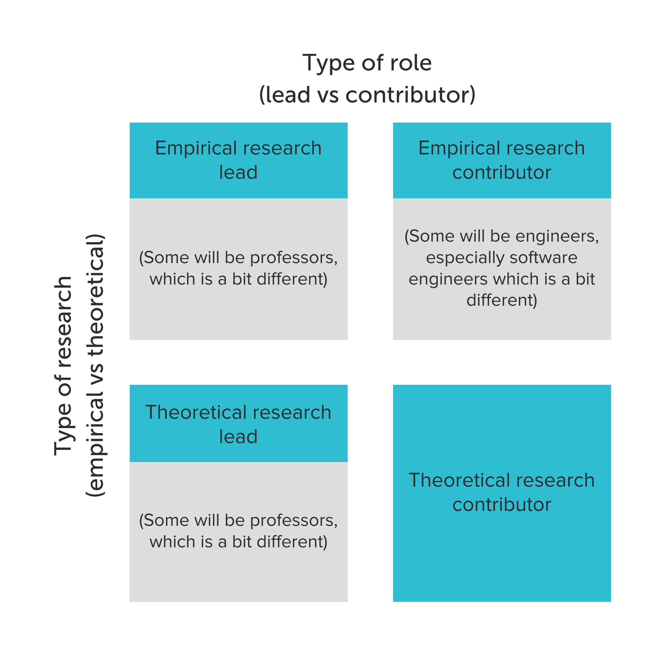 4 kinds of AI safety role: empirical lead, empirical contributor, theoretical lead and theoretical contributor