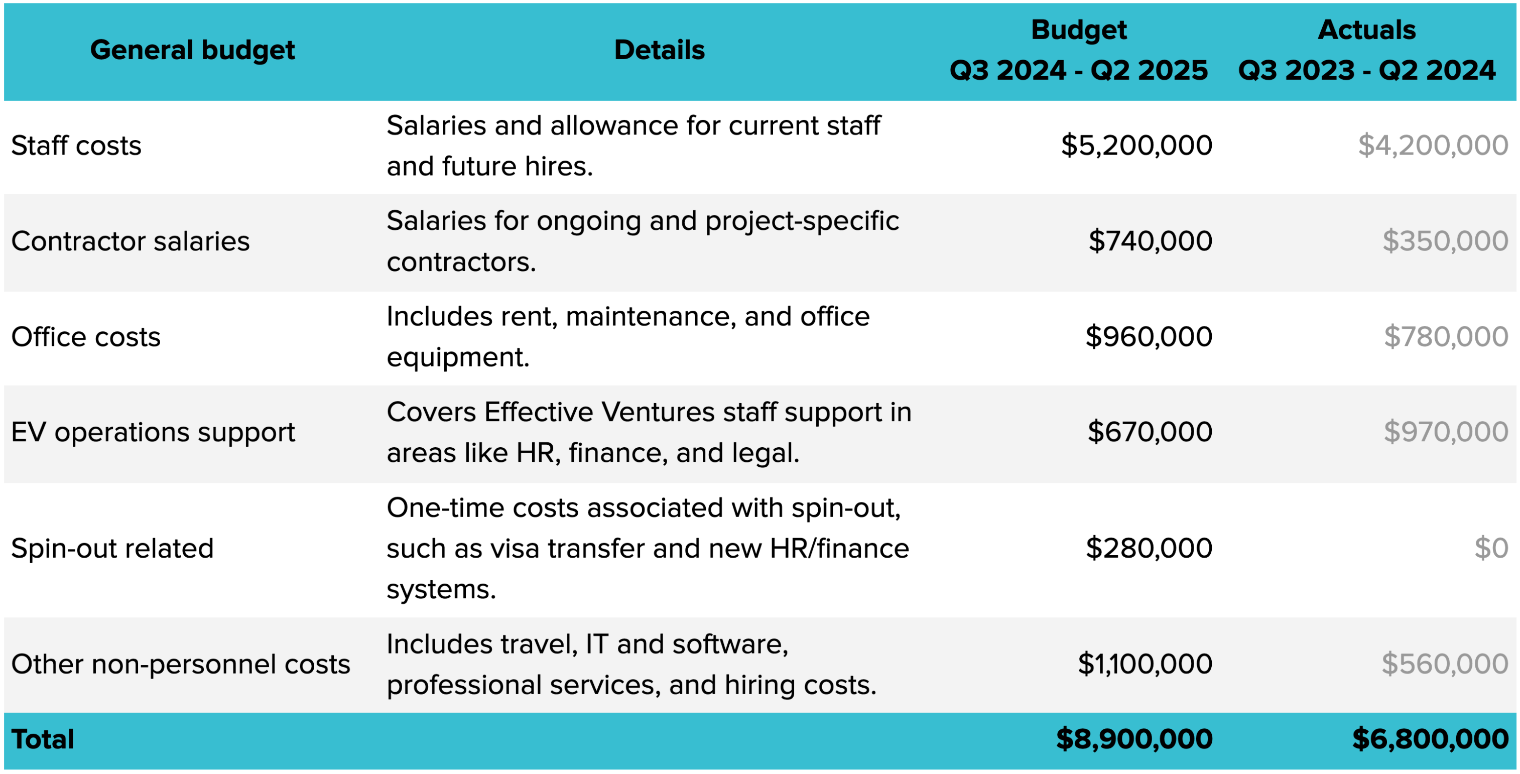 general budget