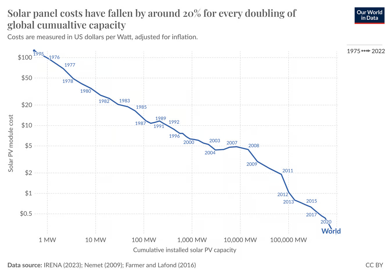 Solar power cost over time