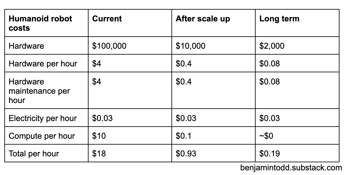 Humanoid robot costs