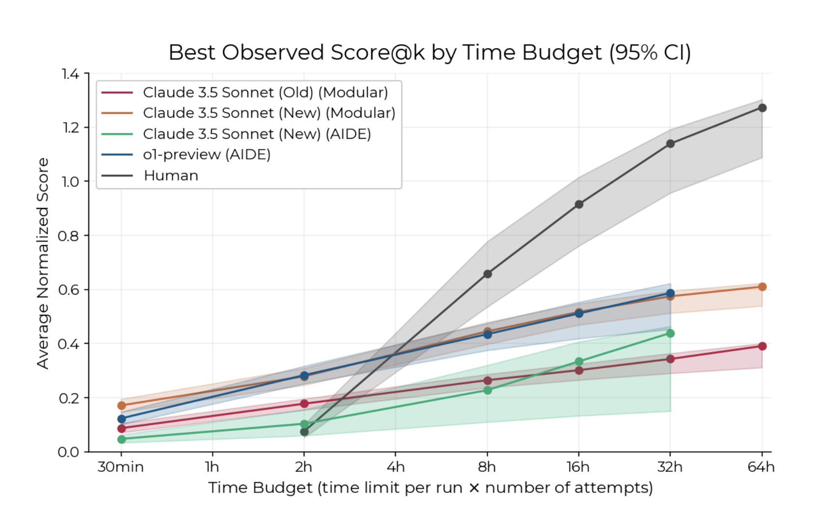 Graph showing AI models outperfor humans on ML research engineering tasks at 2 hours but not with longer periods of time.