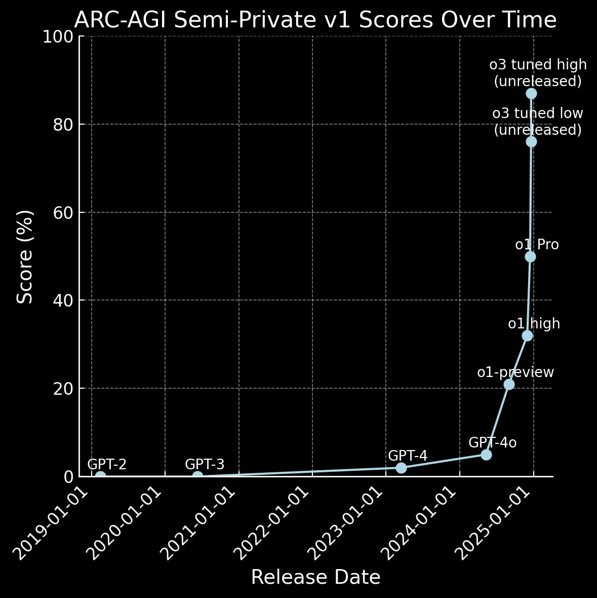 Graph showing OpenAI's models exponential increase in scores on ARC-AGI benchmark.