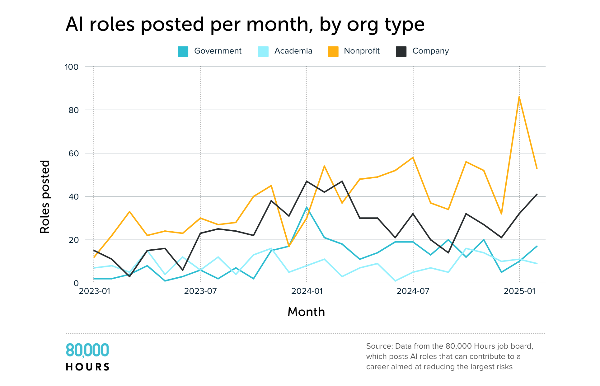 By org type