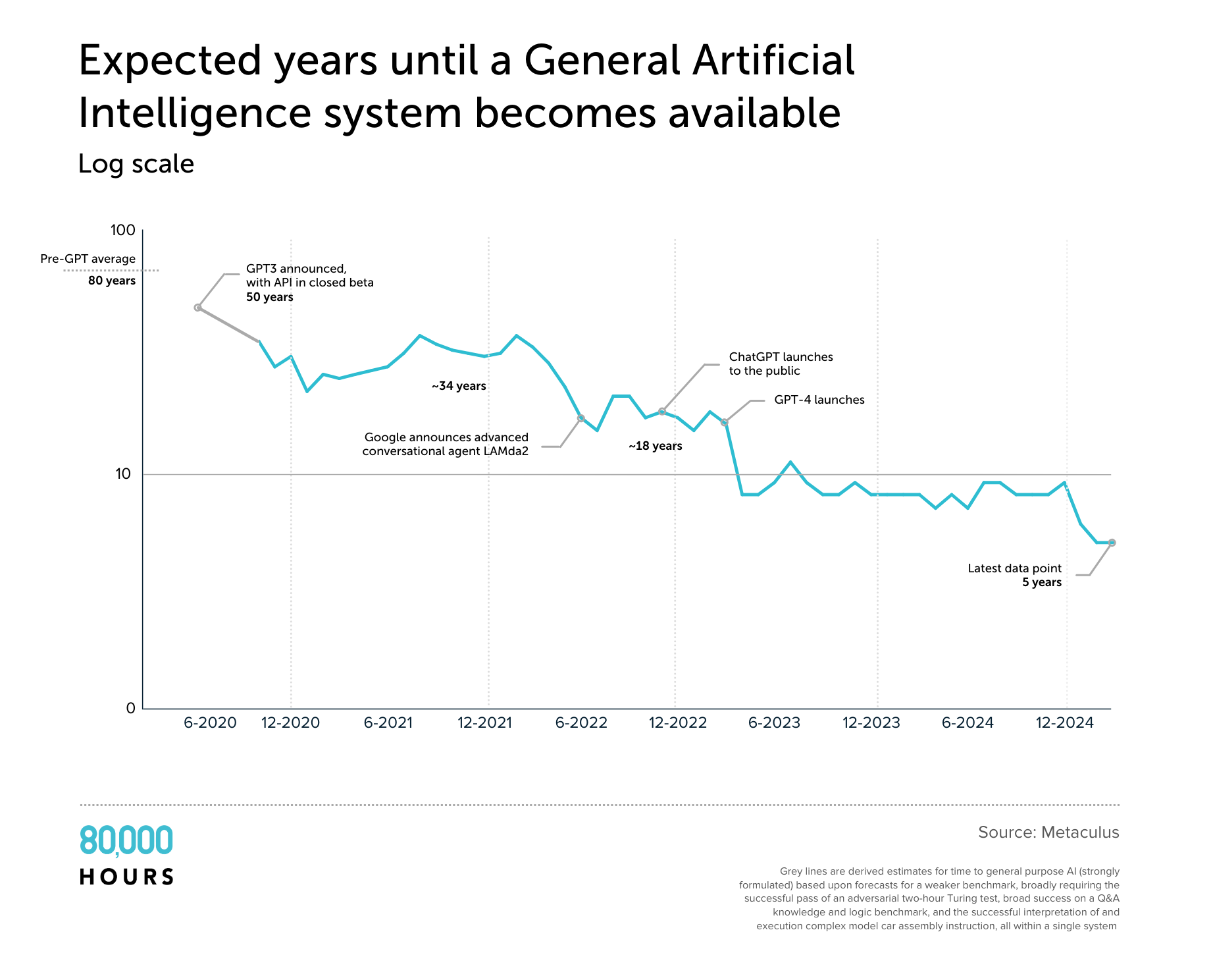 Graph of forecasts of years to AGI