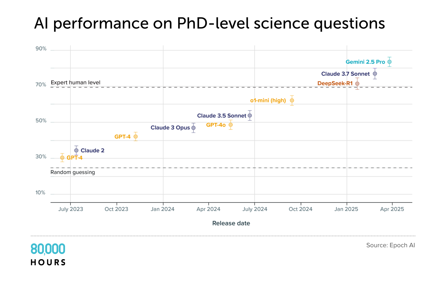 AI progress graph