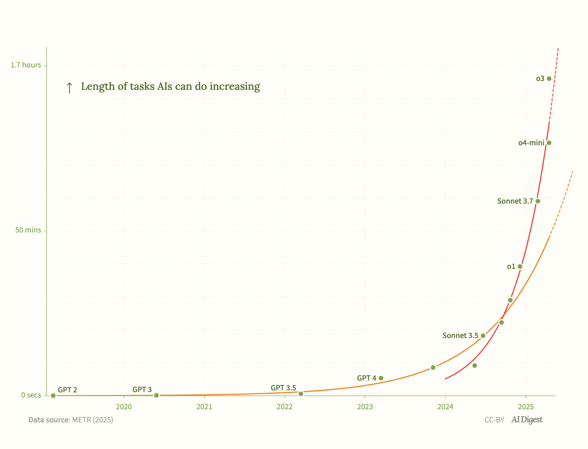 Graph of lengths of tasks AIs updated in April 2025 for o3