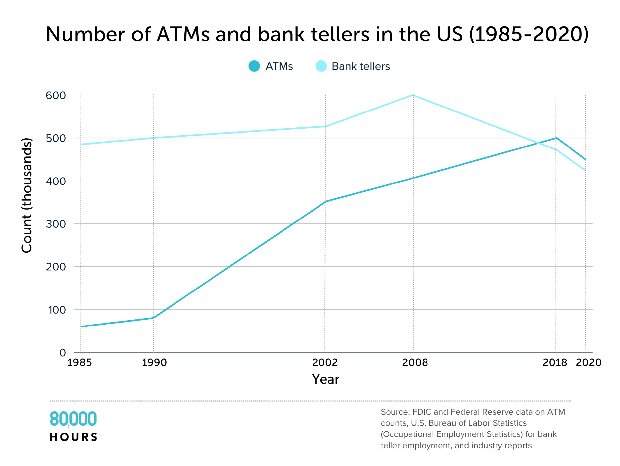 Graph showing the decline in bank tellers from 2008–2020