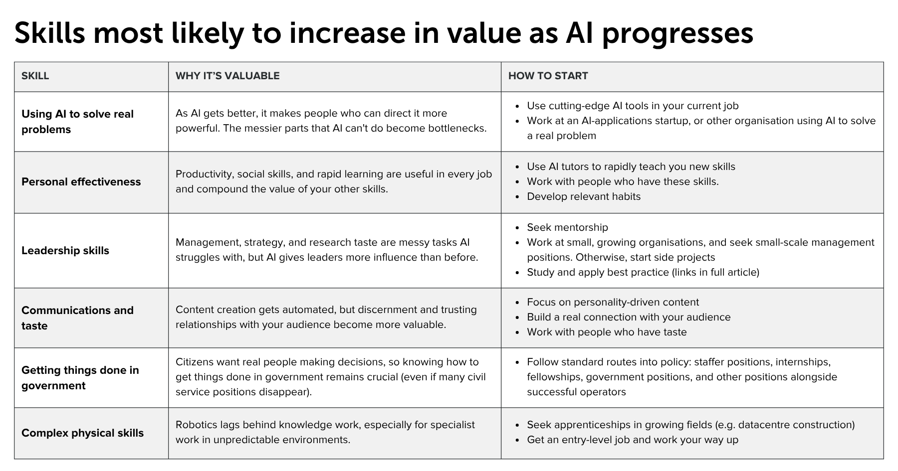 Skills most likely to increase in value due to AI