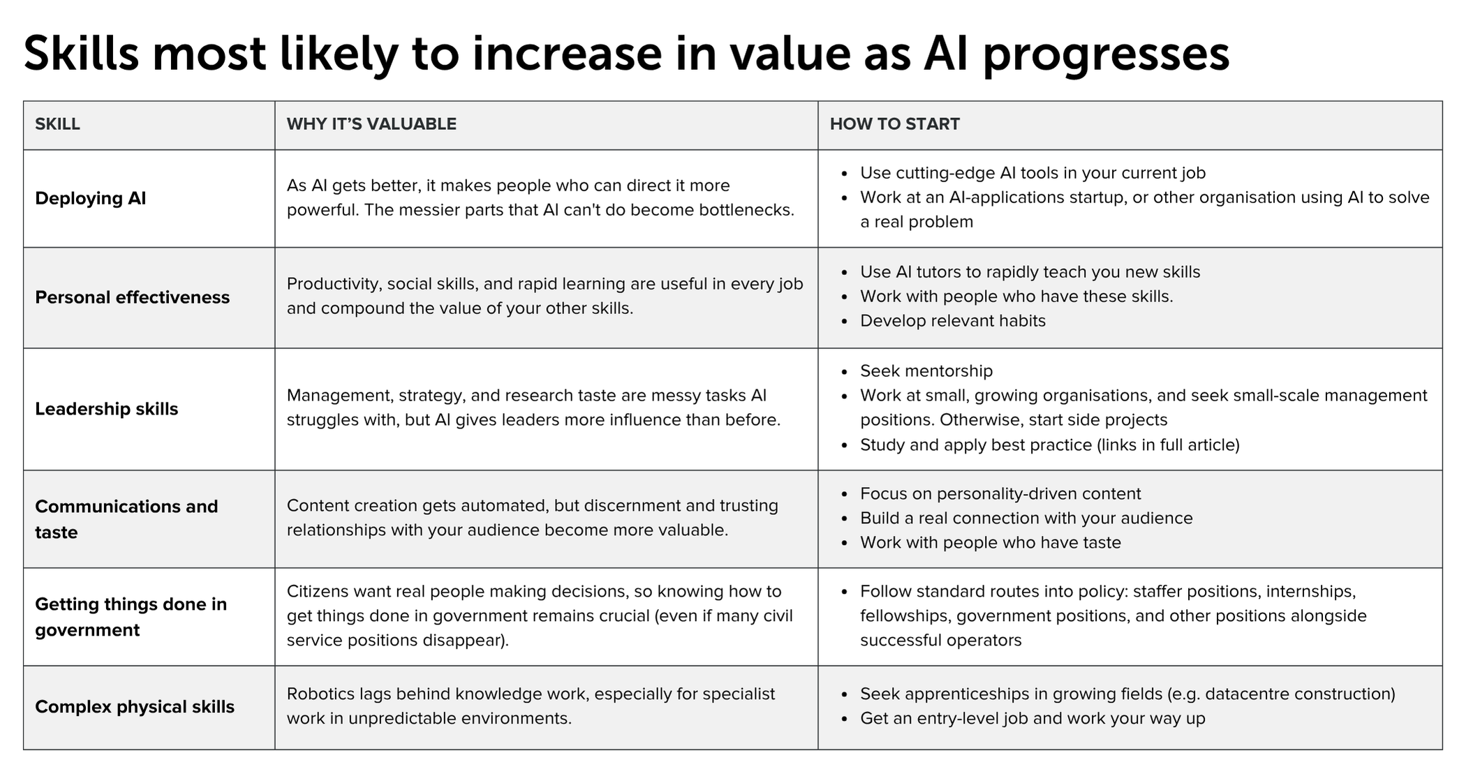 Skills most likely to increase in value due to AI