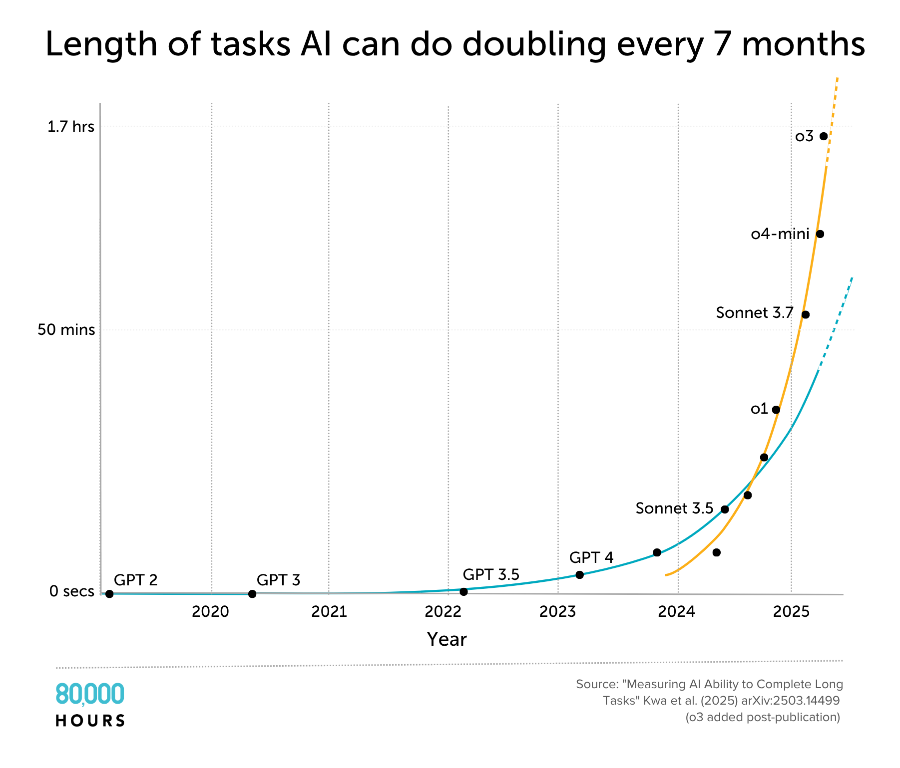 Graph of lengths of tasks AIs can do from 2020–2025