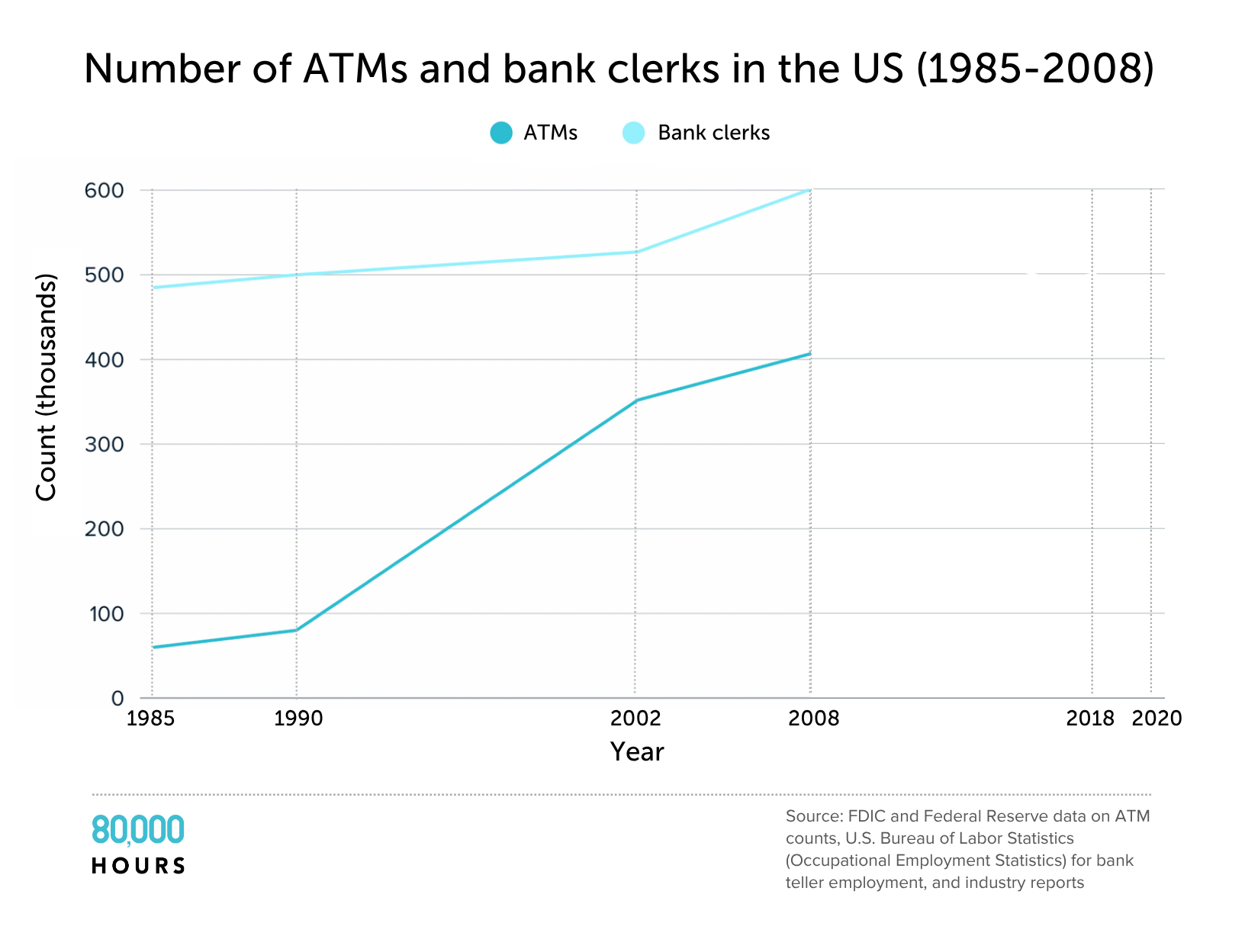 The number of ATMs started to rise in the early 90s, but bank teller employment continued to increase for two decades.