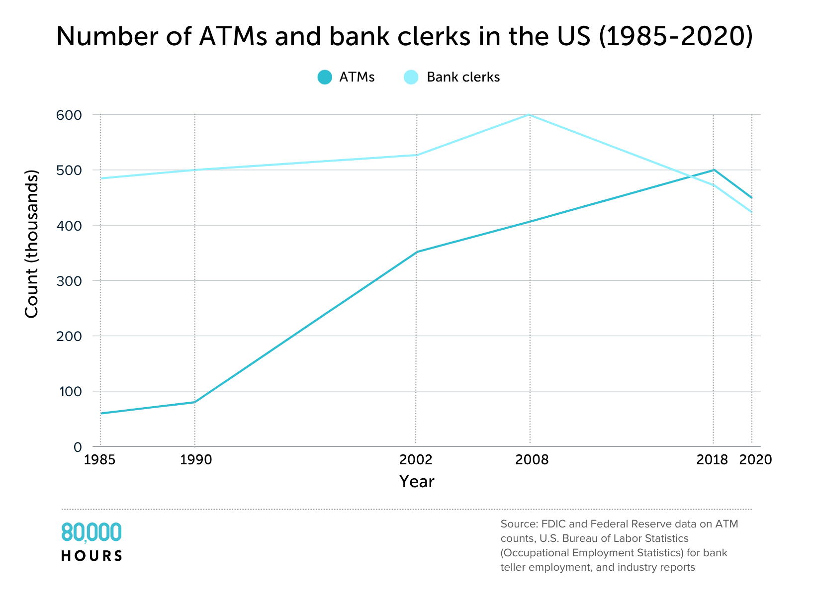 Bank teller employment only peaked in 2008, and has accelerated recently, likely to the the impact of online banking.