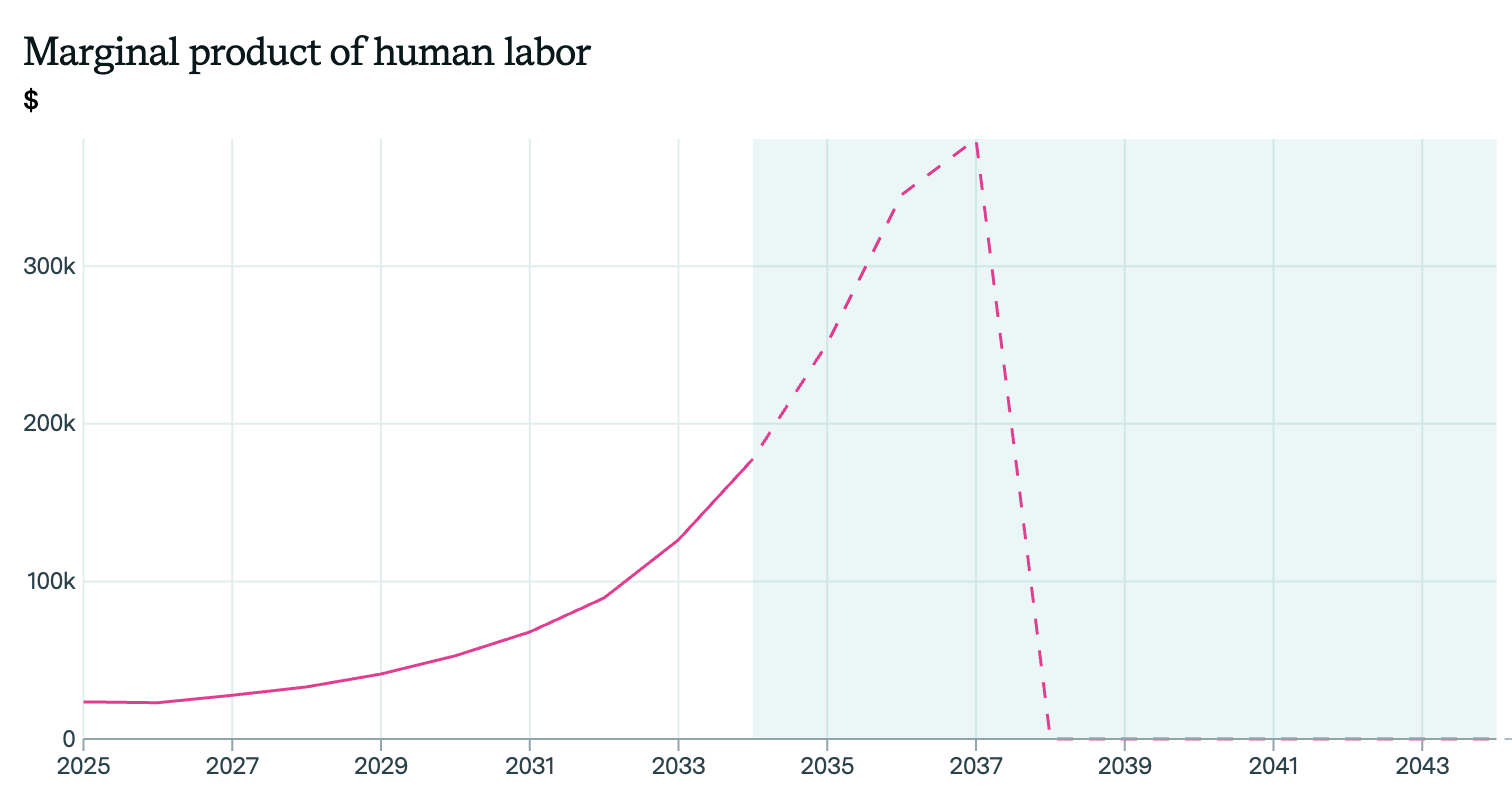 Graph estimating the rise in the marginal product of human until 2037, followed by a steep drop off to zero.
