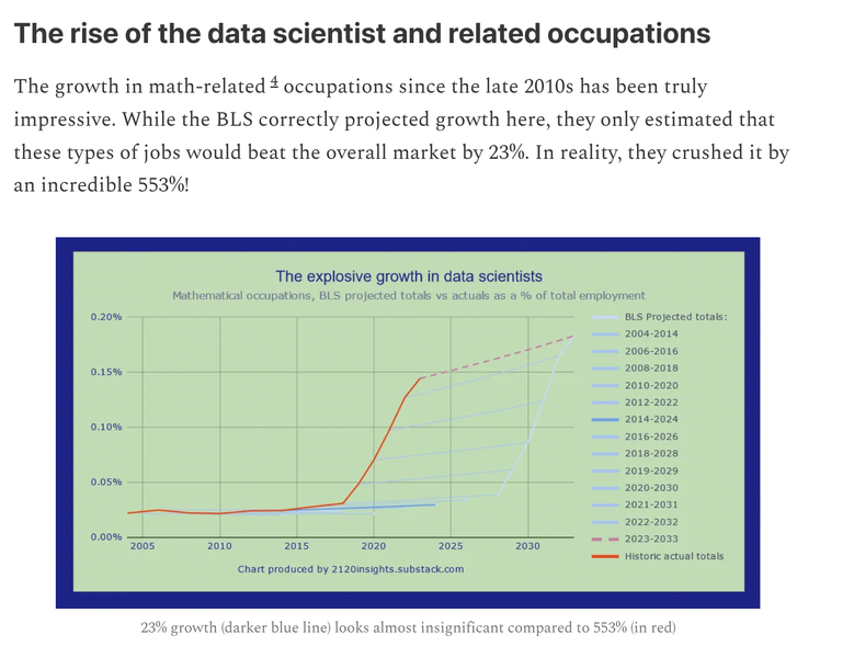 Graph showing explosive growth in data scientists starting around 2017.