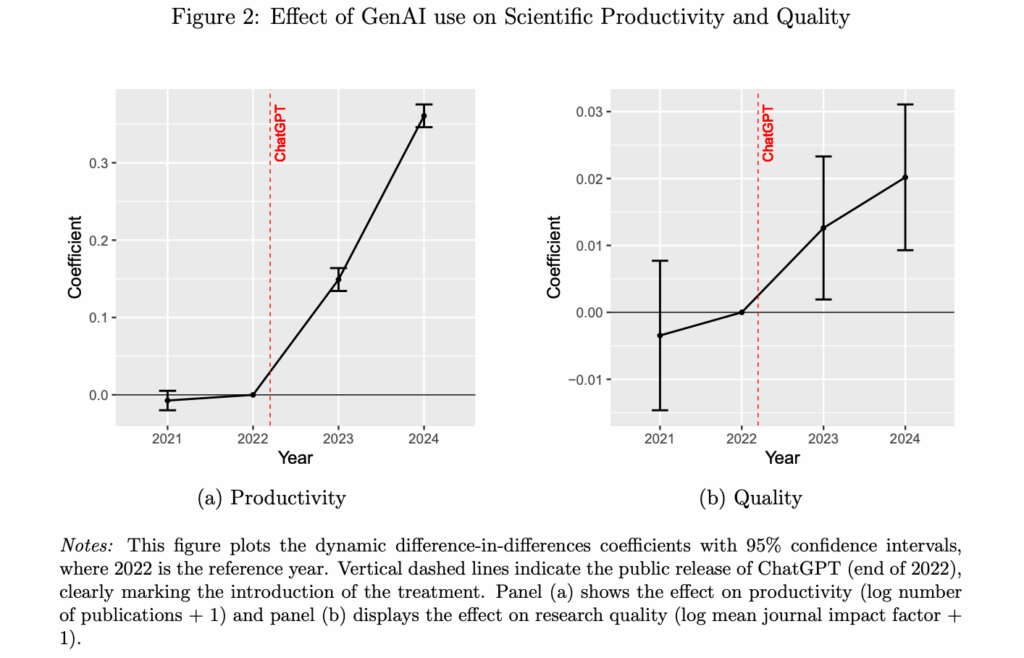 Two-panel graph showing the effect of GenAI use on scientific productivity and quality from 2021 to 2024. Panel (a) shows productivity coefficients rising from near 0 in 2021 to approximately 0.35 in 2024, with a marked increase after ChatGPT's release (indicated by a vertical dashed red line at end of 2022). Panel (b) shows quality coefficients starting slightly negative in 2021 and rising to approximately 0.02 by 2024, also with acceleration after ChatGPT's release. Both panels include error bars showing 95% confidence intervals, with 2022 as the reference year. The graphs demonstrate increasing positive effects on both research productivity and quality following the introduction of generative AI tools.