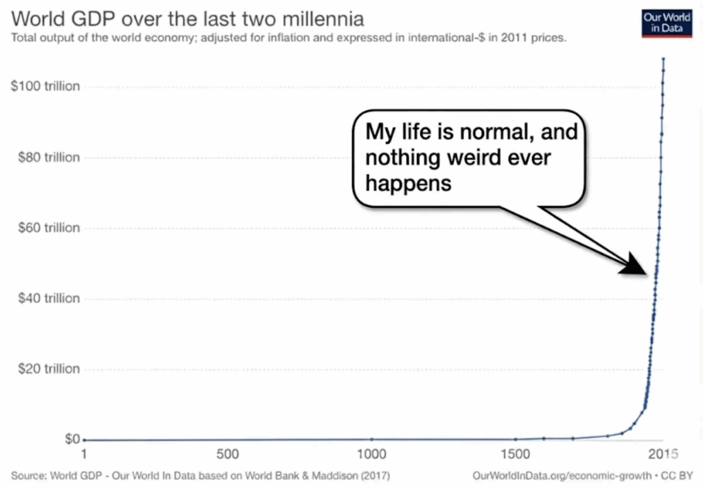 Graph showing world GDP over the last two millennia, adjusted for inflation in 2011 international dollars. The line remains nearly flat near zero from year 1 to approximately 1800, then shows exponential growth reaching over $100 trillion by 2015. A speech bubble with an arrow points to the current time period saying 'My life is normal, and nothing weird ever happens'. Source: Our World in Data based on World Bank and Maddison (2017).