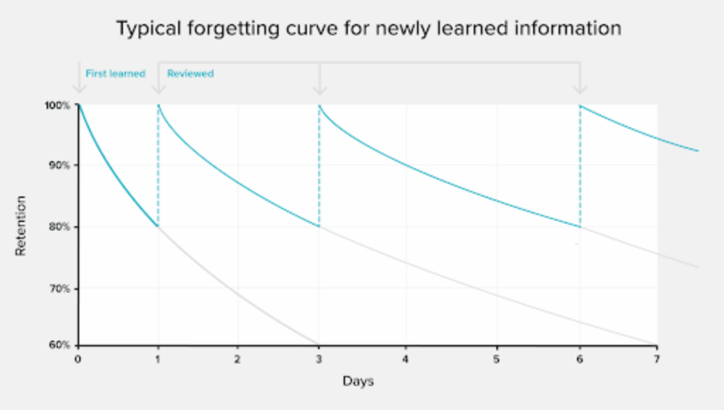Forgetting curve graph showing retention drops from 100% to 60% over 3 days without review, but stays above 80% with spaced daily repetition