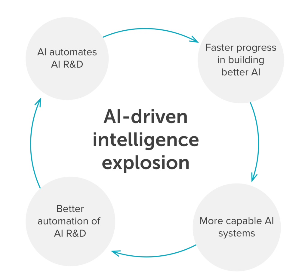 A cycle with 4 stages, titled "AI-driven intelligence explosion"; The stages are: faster progress in building better AI; more capable AI systems; better automation of AI R&D; AI automates R&D.
