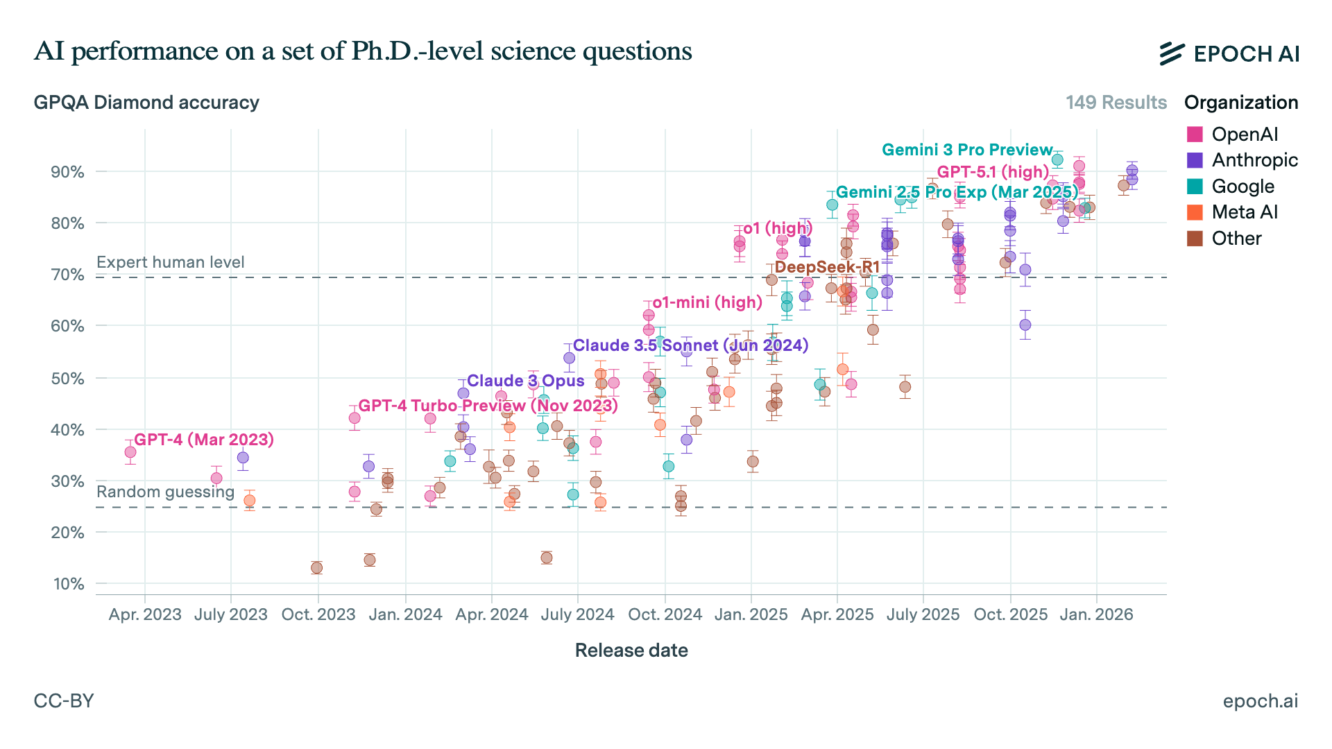 A chart from Epoch AI showing different AI agents' performances on a set of Ph.D-level science questions, with performance ranging from 13% accuracy to 93% accuracy. Over time, performance has increased, with most agents released since January 2025 outperforming humans (who sit at an average 70% accuracy).